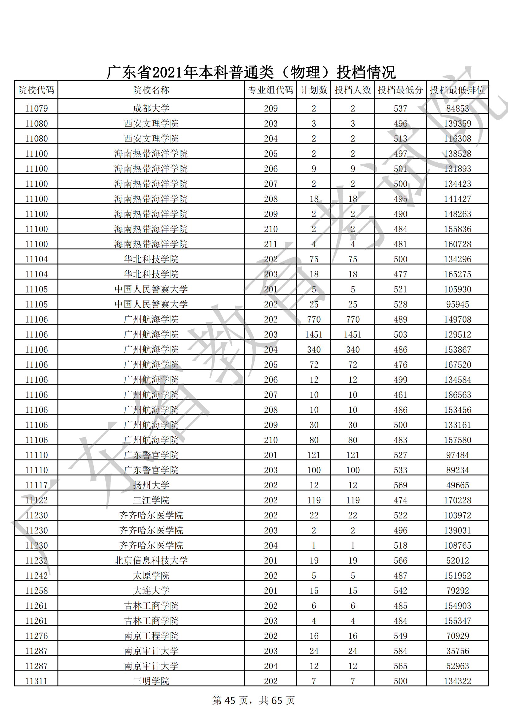 2021年广东本科投档分数线(物理 历史) 2021年广东本科投档分数线(物理 历史)
