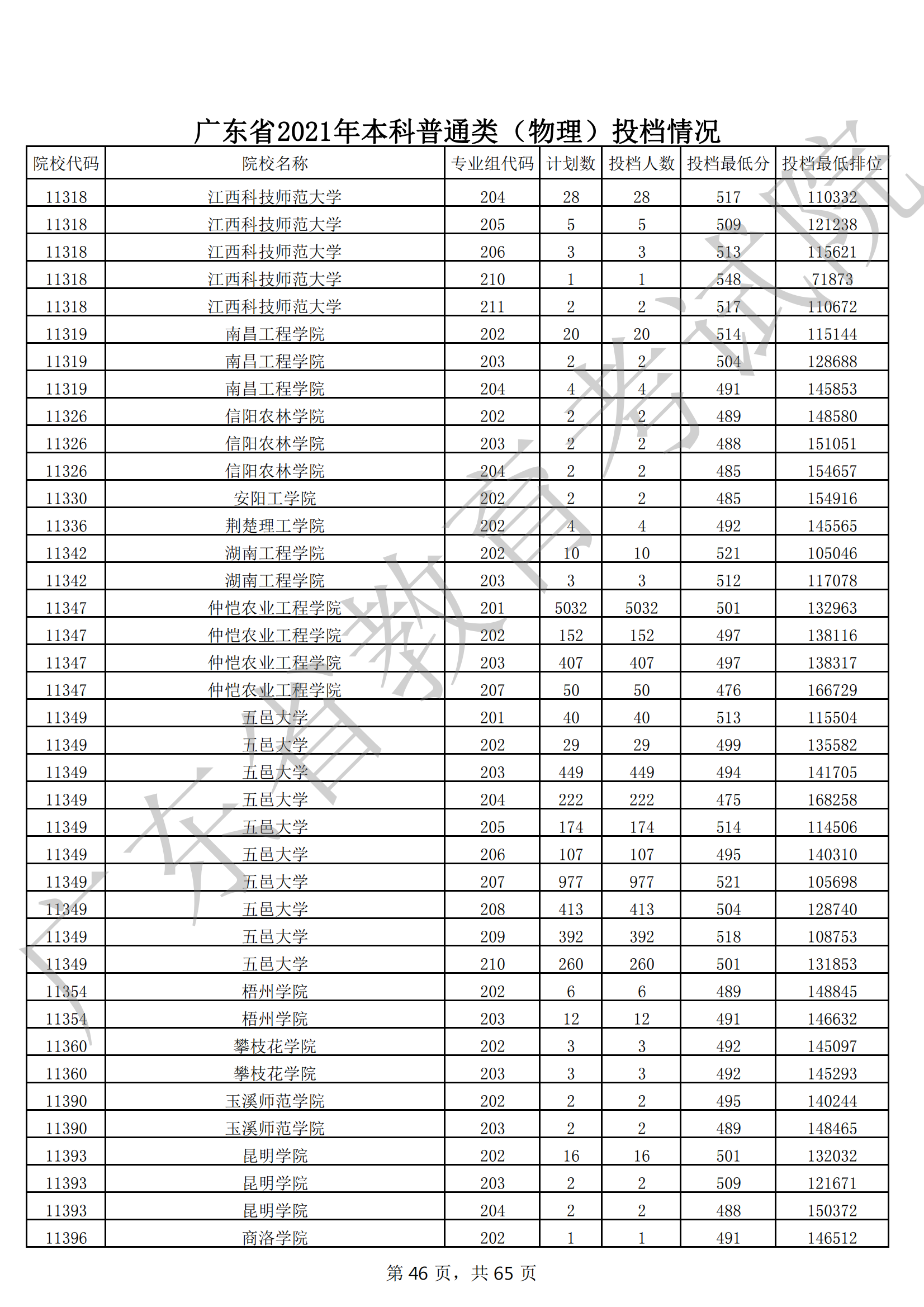 2021年广东本科投档分数线(物理 历史) 2021年广东本科投档分数线(物理 历史)