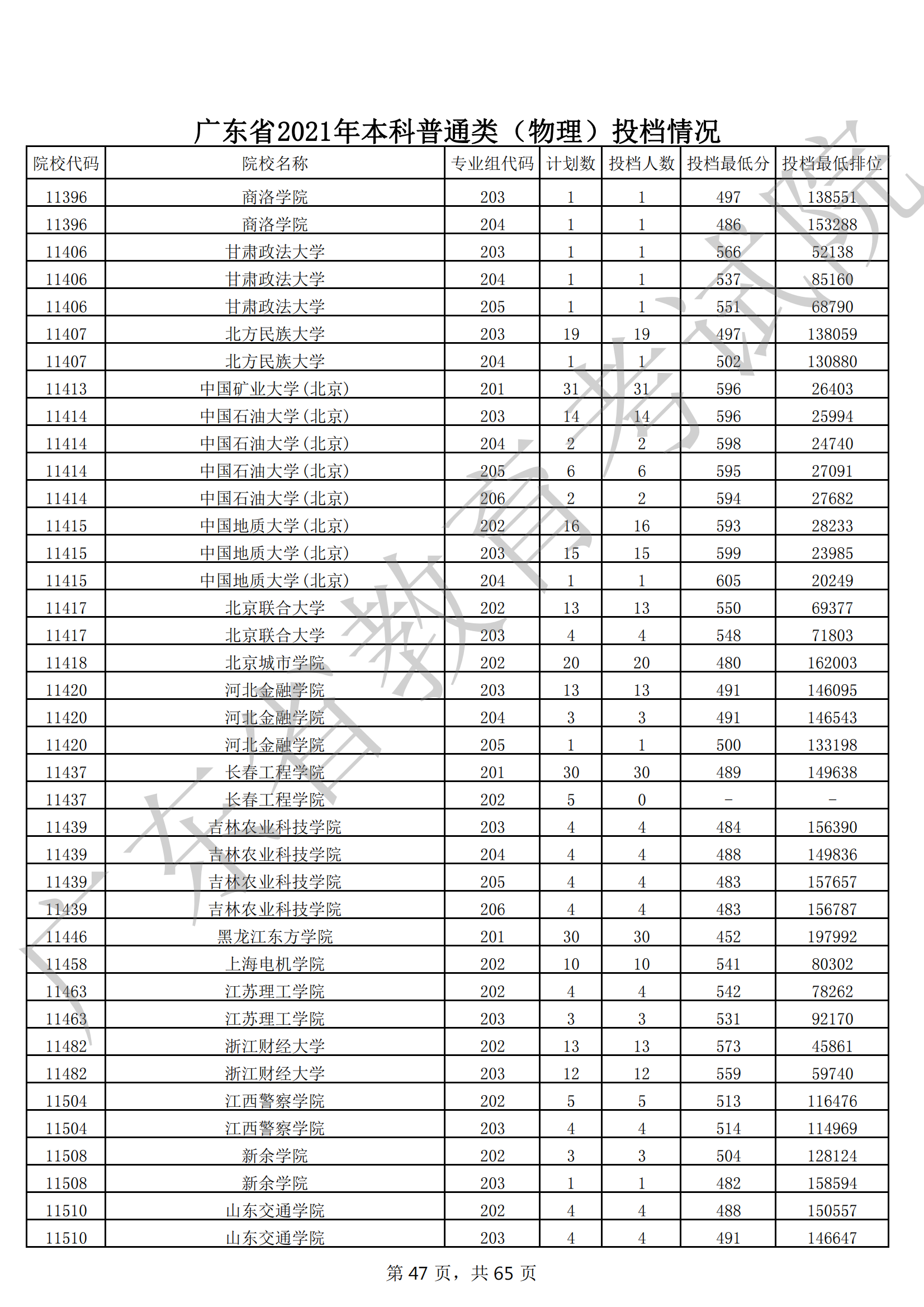 2021年广东本科投档分数线(物理 历史) 2021年广东本科投档分数线(物理 历史)