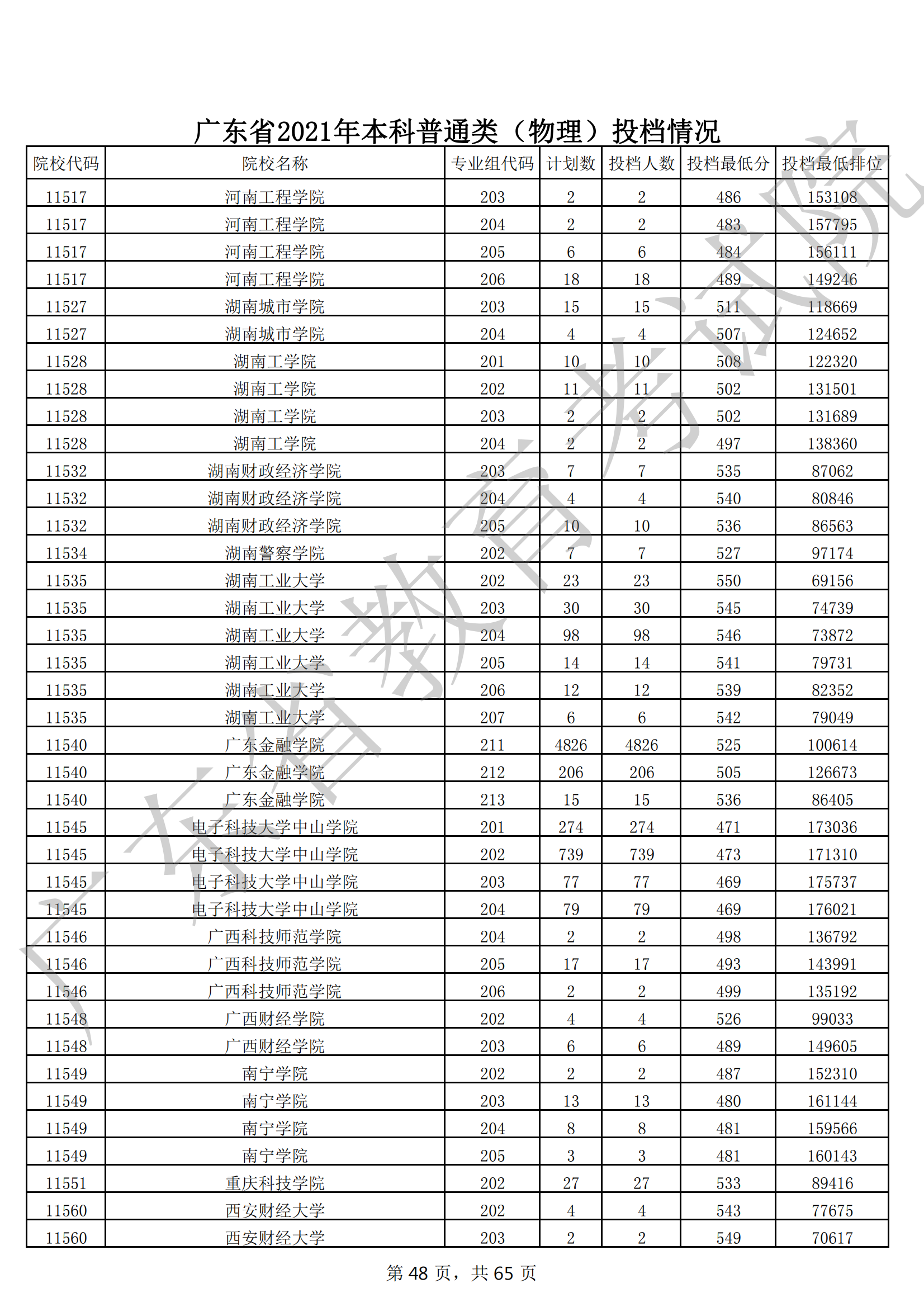 2021年广东本科投档分数线(物理 历史) 2021年广东本科投档分数线(物理 历史)