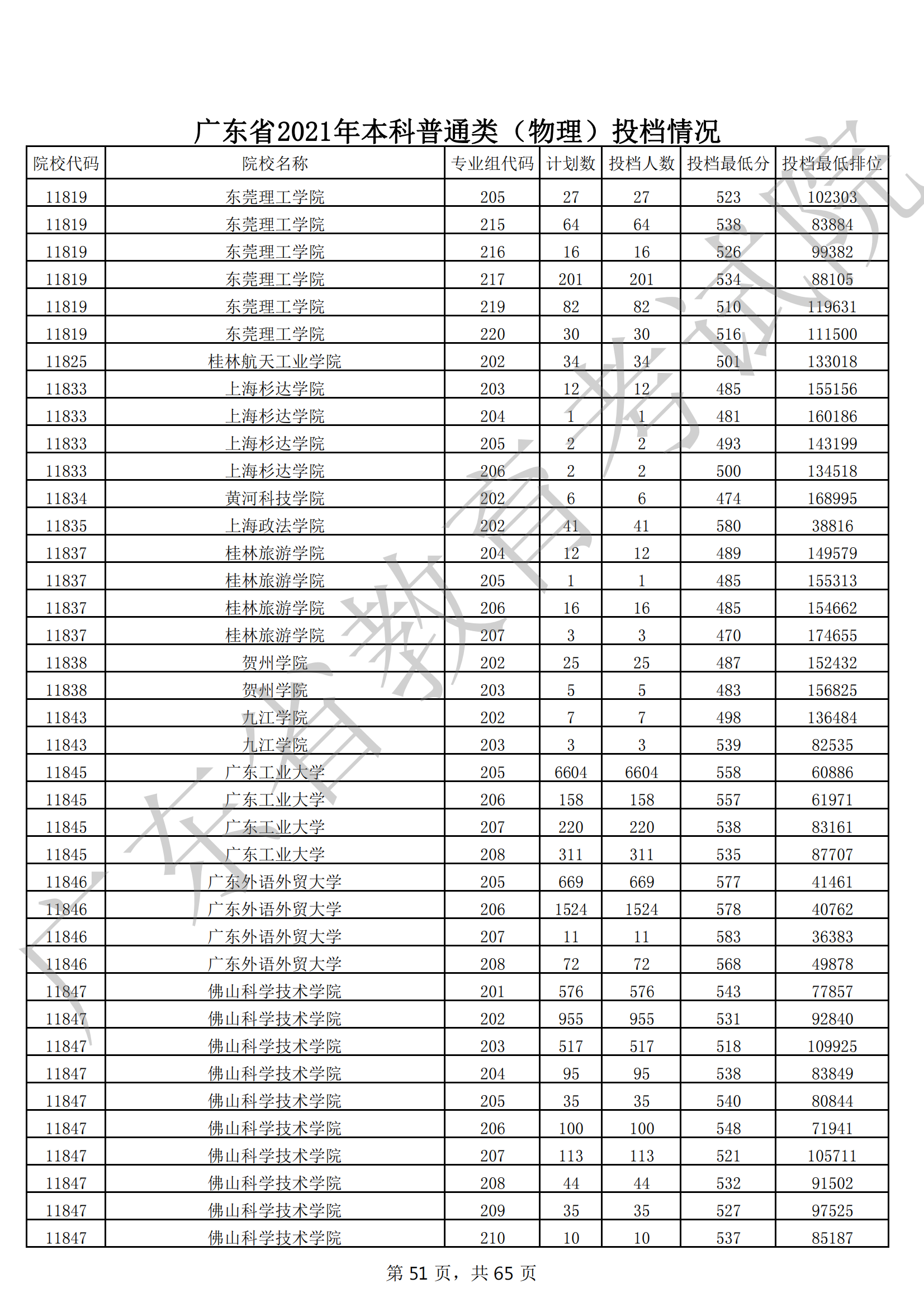 2021年广东本科投档分数线(物理 历史) 2021年广东本科投档分数线(物理 历史)
