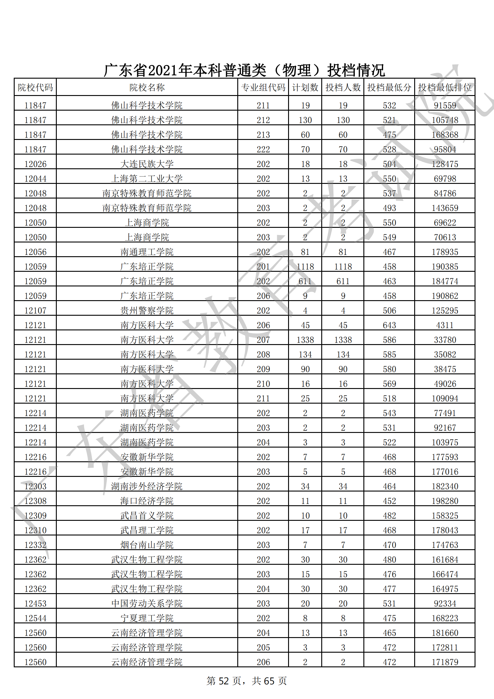 2021年广东本科投档分数线(物理 历史) 2021年广东本科投档分数线(物理 历史)