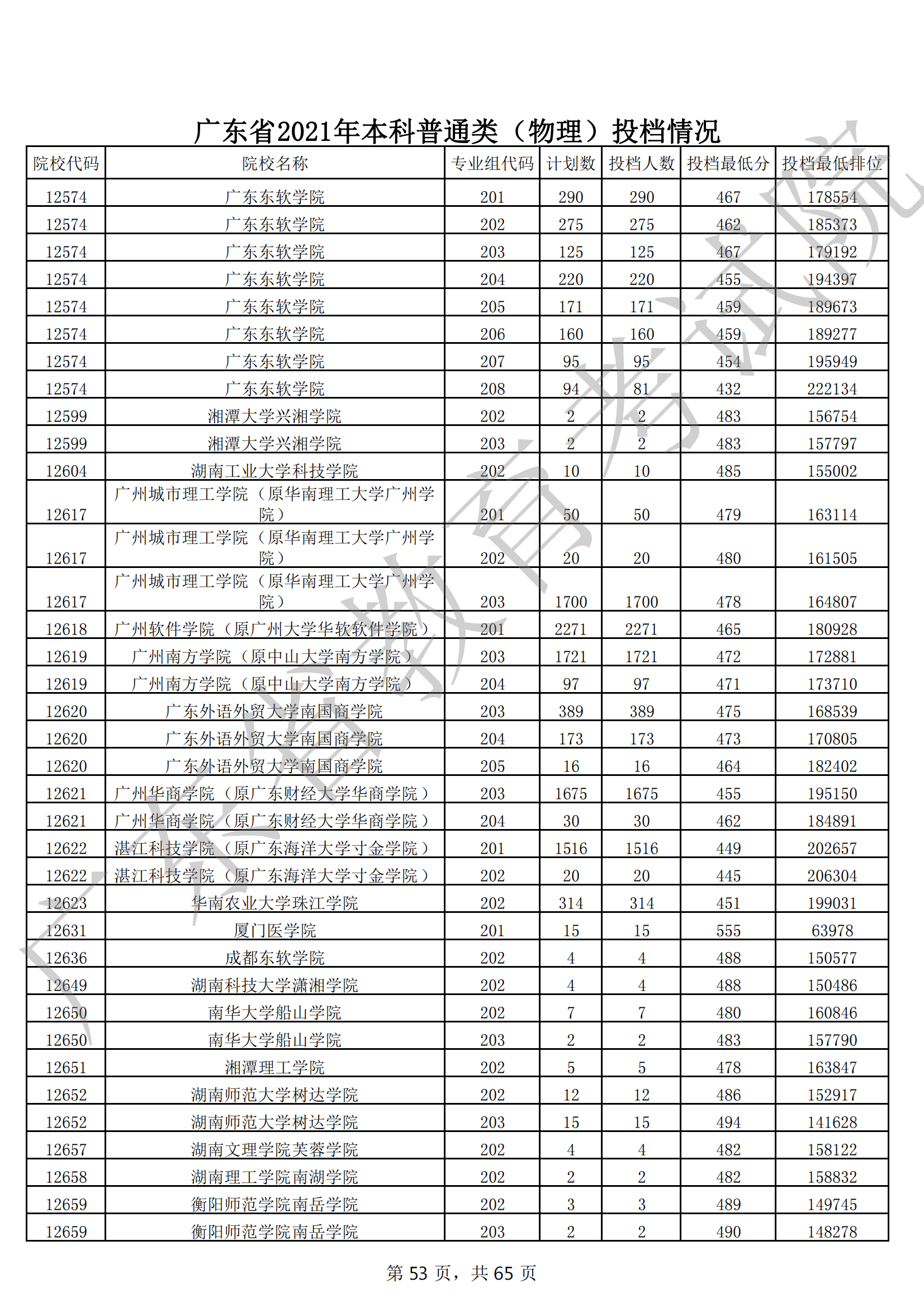 2021年广东本科投档分数线(物理 历史) 2021年广东本科投档分数线(物理 历史)