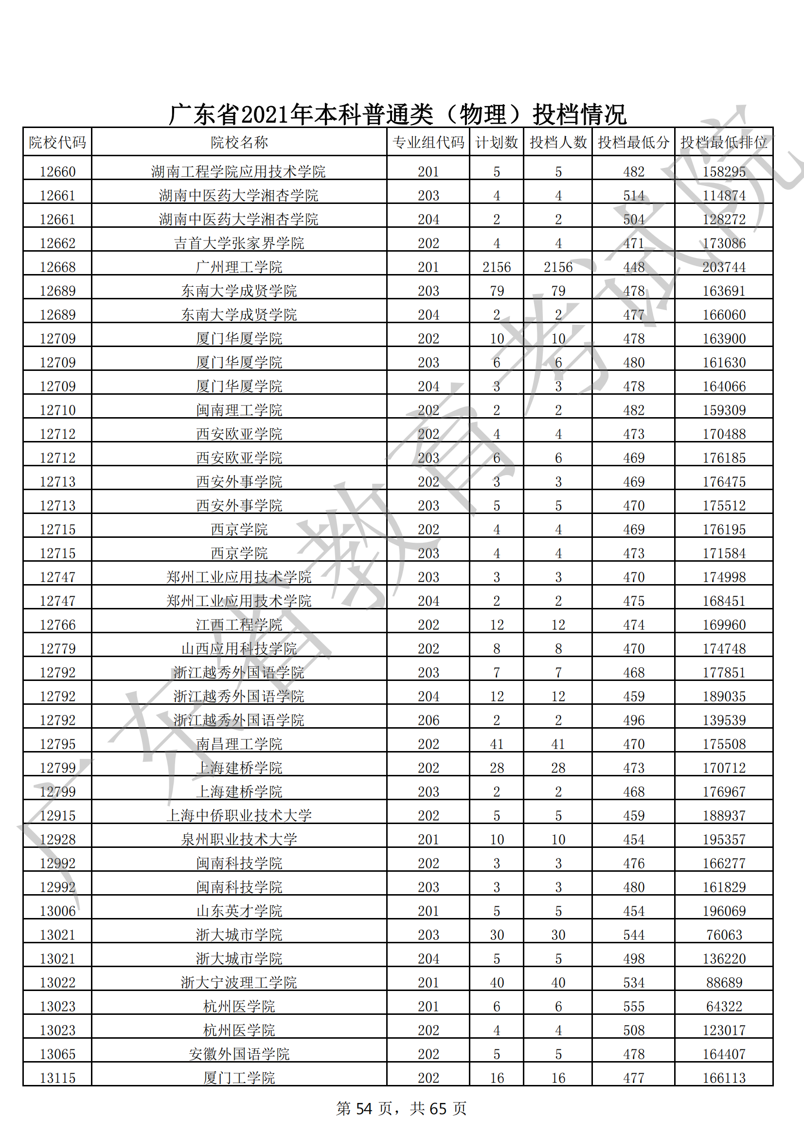 2021年广东本科投档分数线(物理 历史) 2021年广东本科投档分数线(物理 历史)