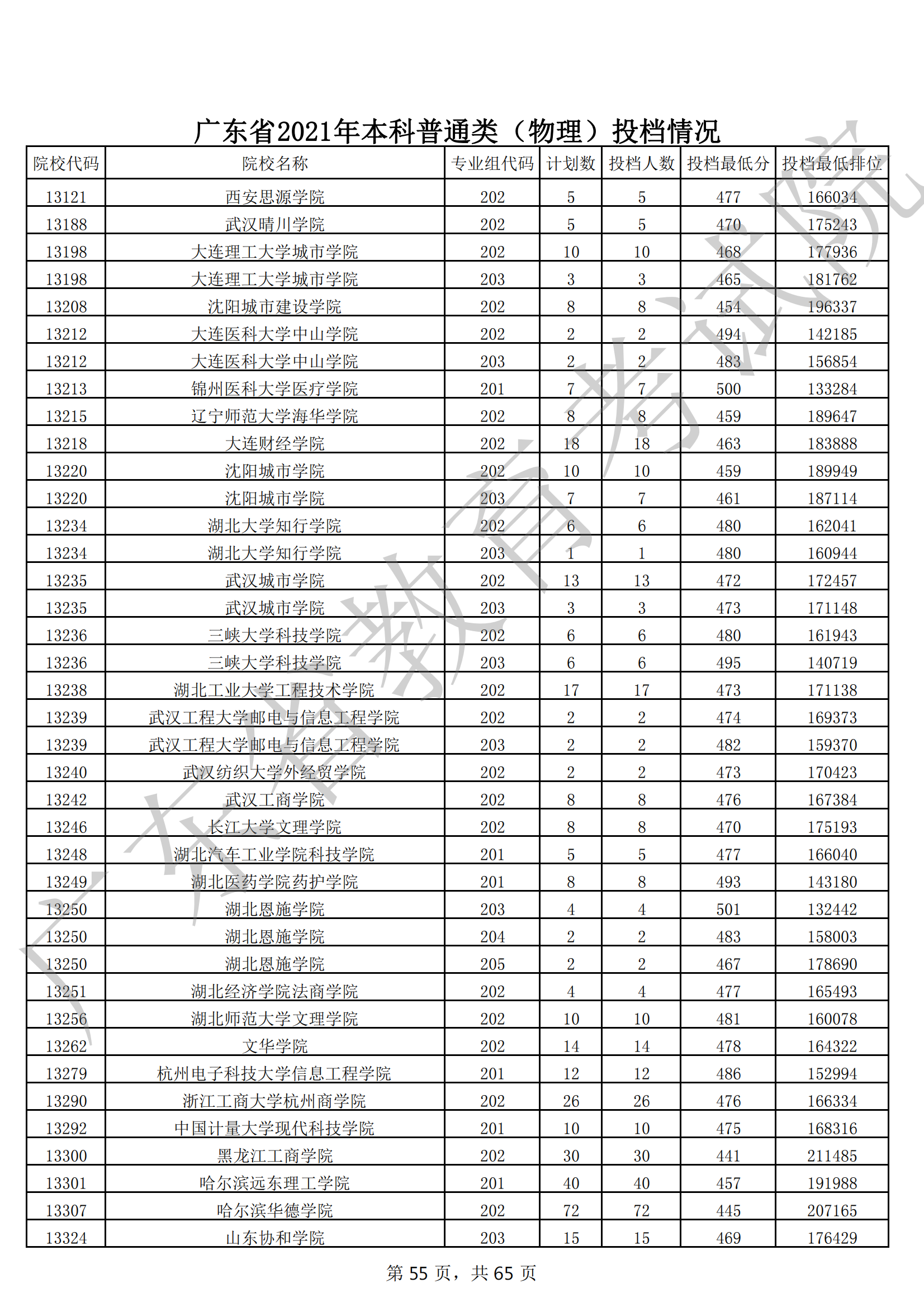 2021年广东本科投档分数线(物理 历史) 2021年广东本科投档分数线(物理 历史)