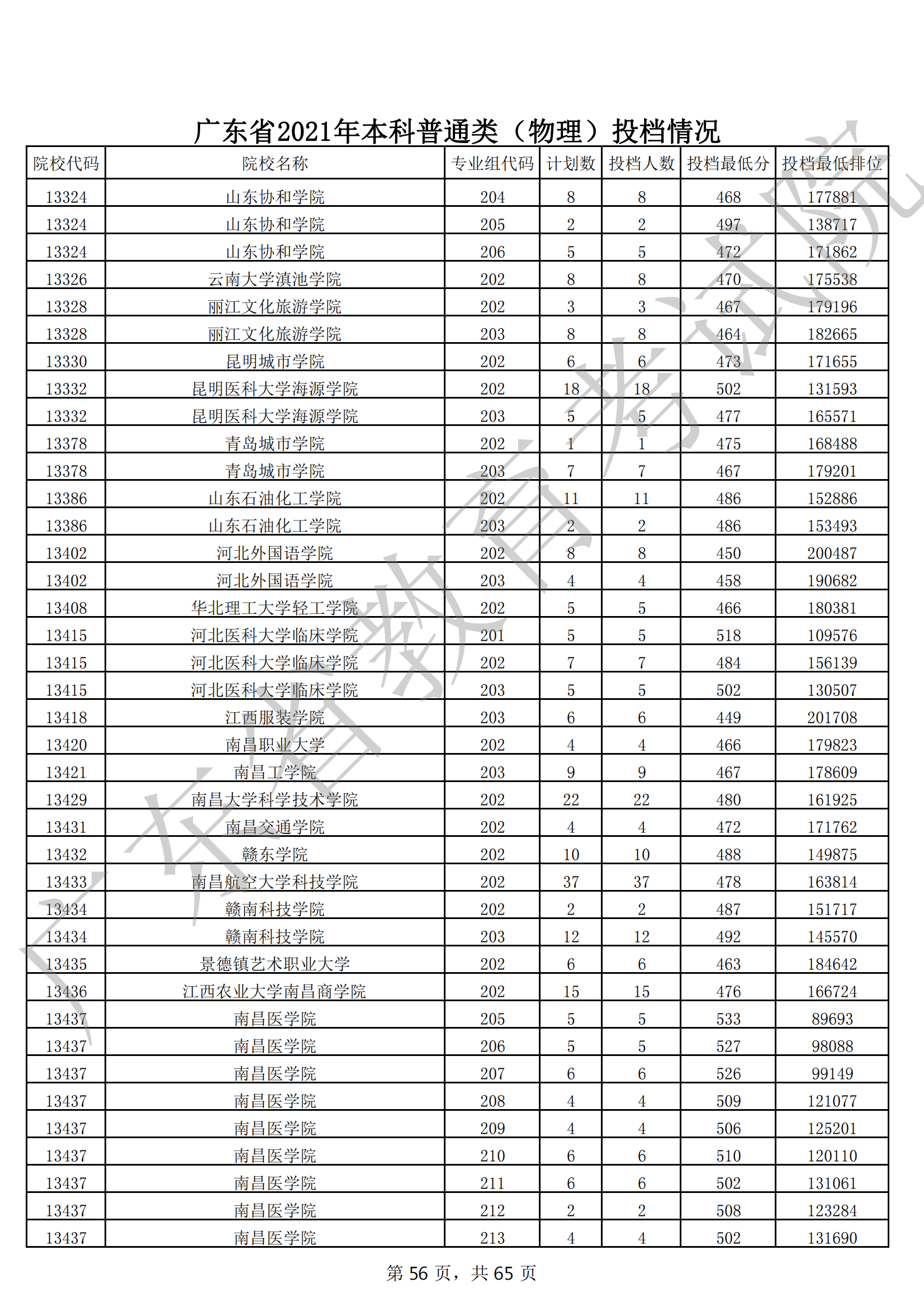 2021年广东本科投档分数线(物理 历史) 2021年广东本科投档分数线(物理 历史)