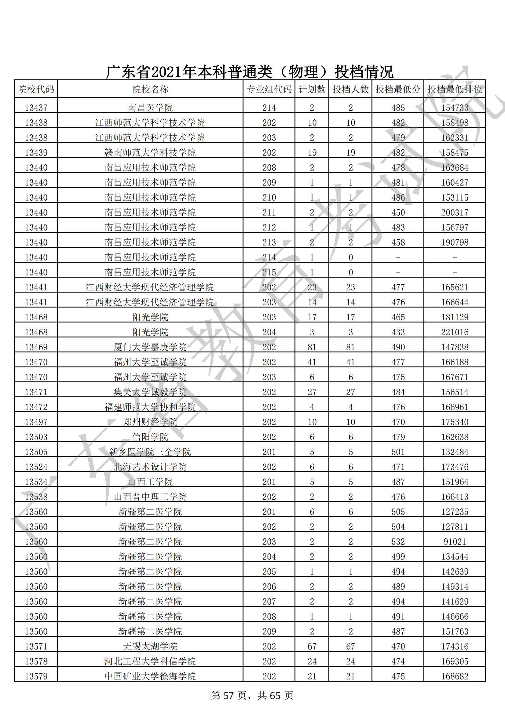 2021年广东本科投档分数线(物理 历史) 2021年广东本科投档分数线(物理 历史)