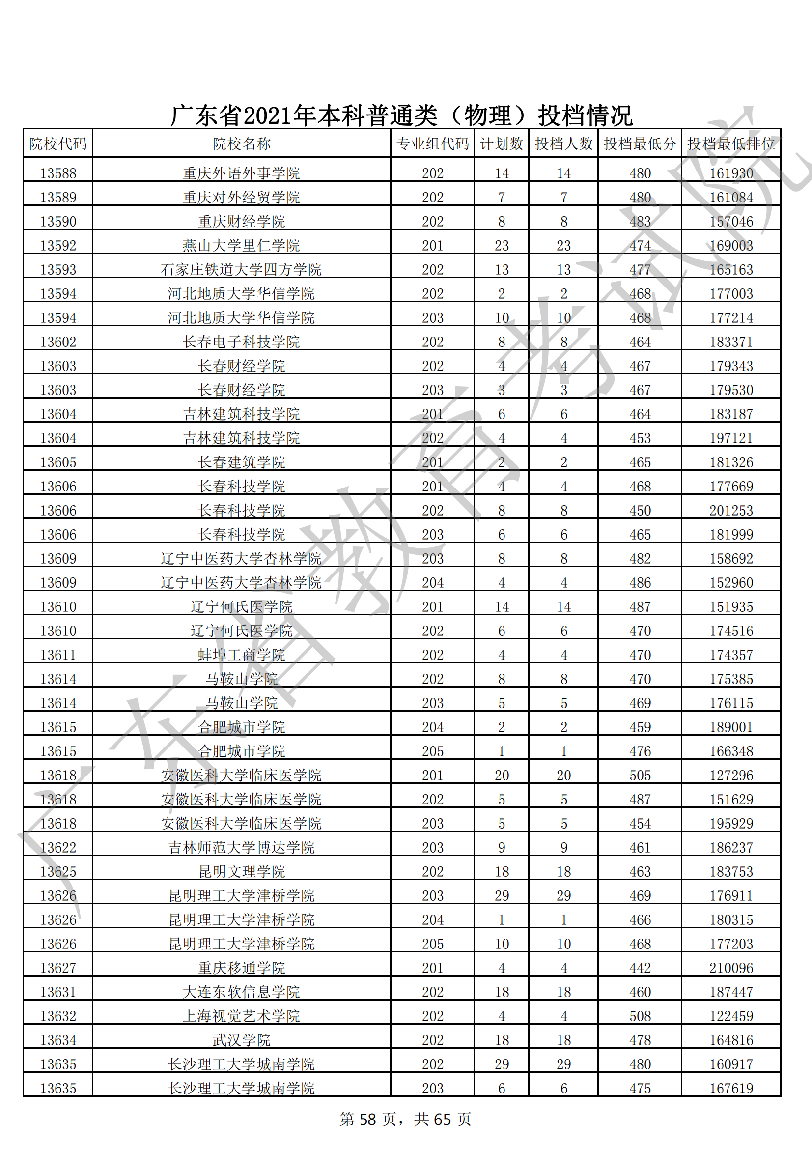 2021年广东本科投档分数线(物理 历史) 2021年广东本科投档分数线(物理 历史)