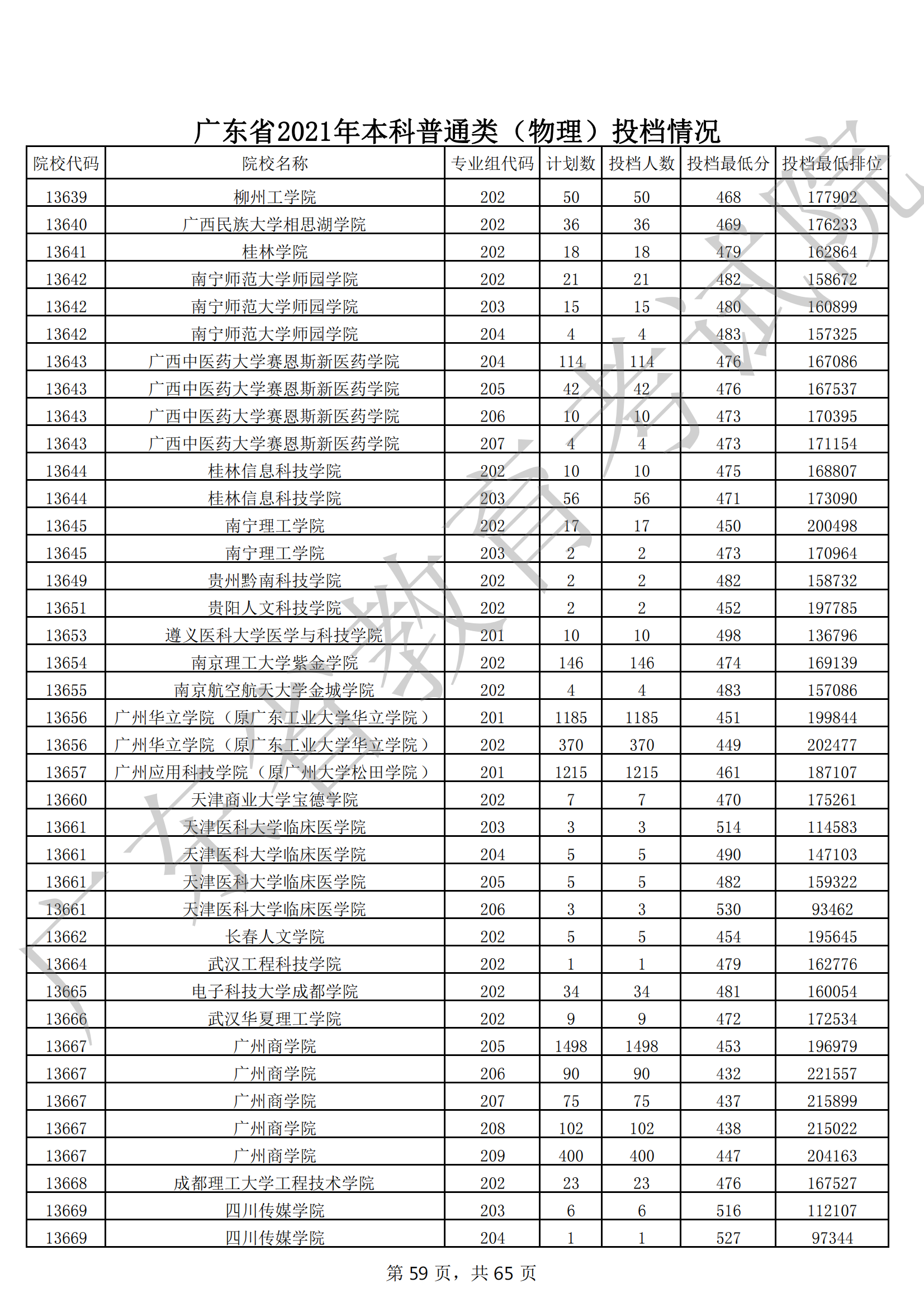 2021年广东本科投档分数线(物理 历史) 2021年广东本科投档分数线(物理 历史)