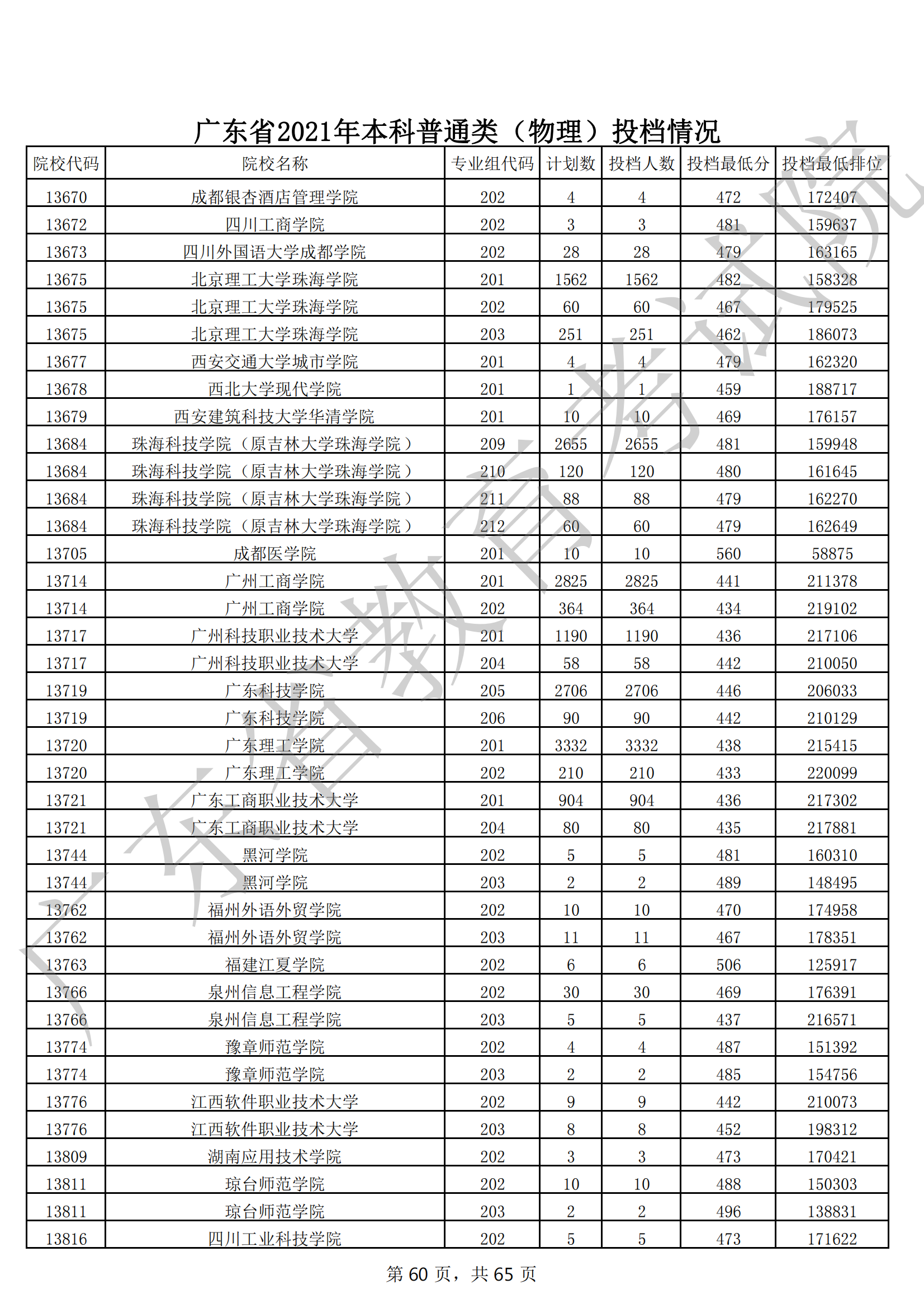 2021年广东本科投档分数线(物理 历史) 2021年广东本科投档分数线(物理 历史)