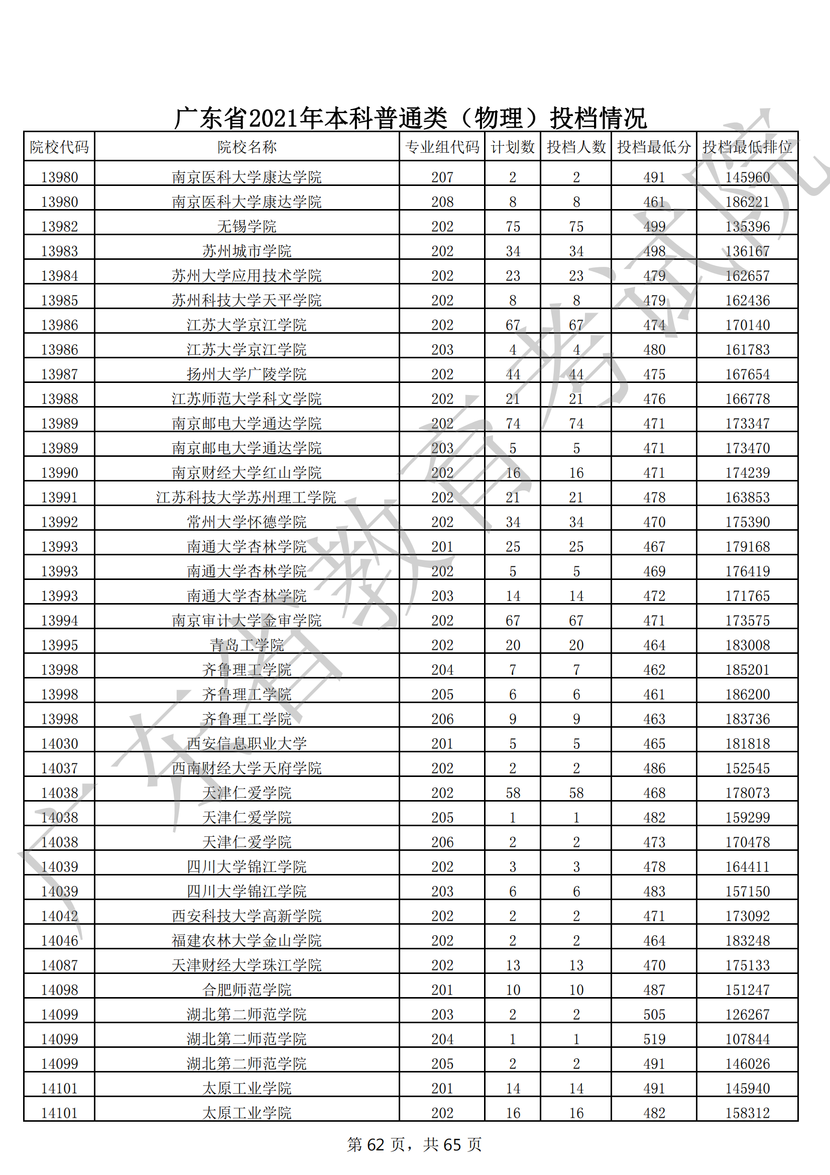 2021年广东本科投档分数线(物理 历史) 2021年广东本科投档分数线(物理 历史)