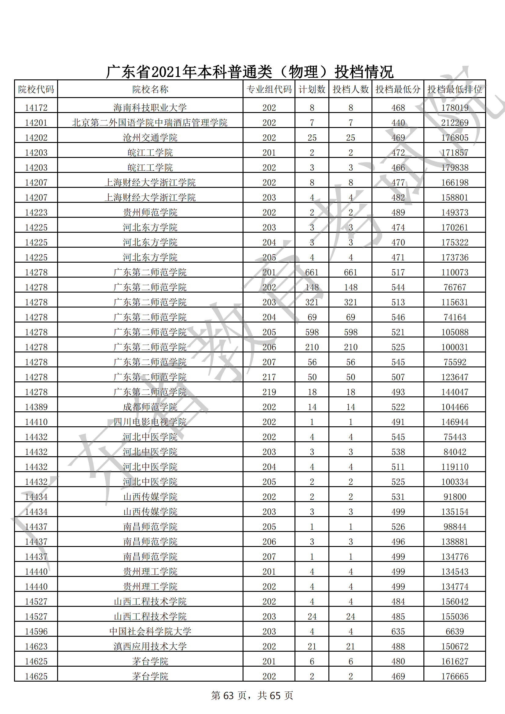 2021年广东本科投档分数线(物理 历史) 2021年广东本科投档分数线(物理 历史)