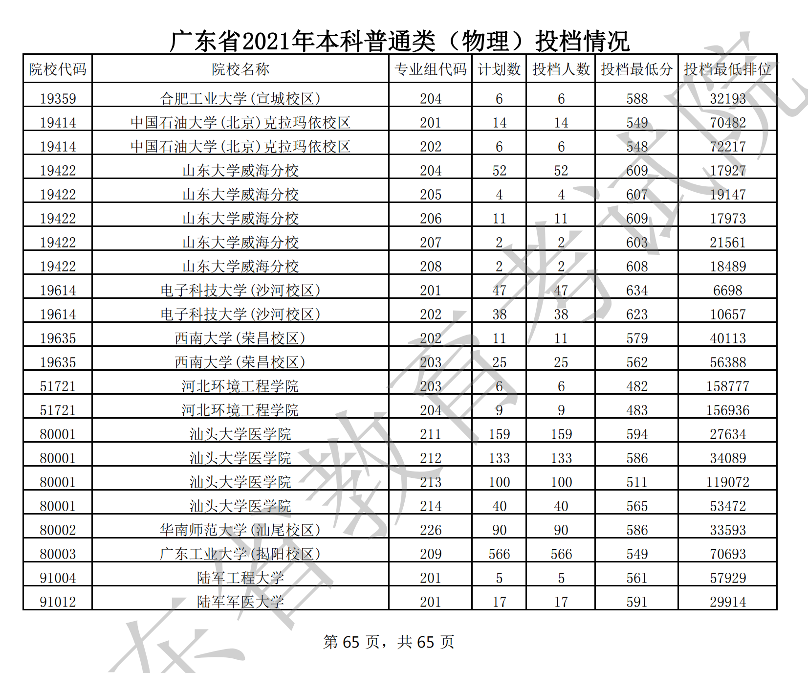 2021年广东本科投档分数线(物理 历史) 2021年广东本科投档分数线(物理 历史)
