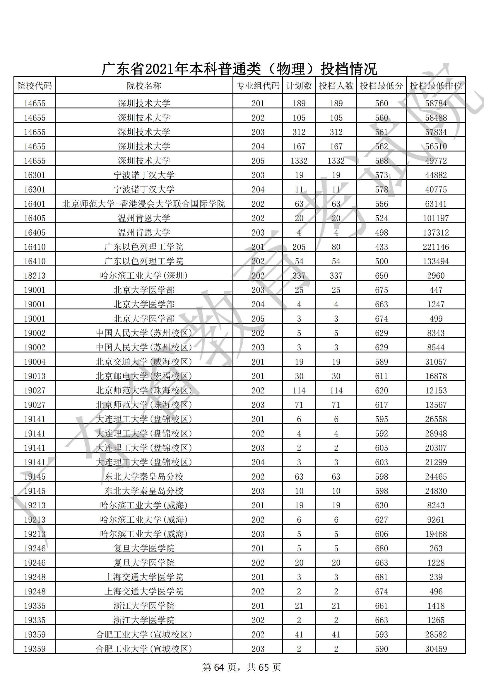 2021年广东本科投档分数线(物理 历史) 2021年广东本科投档分数线(物理 历史)