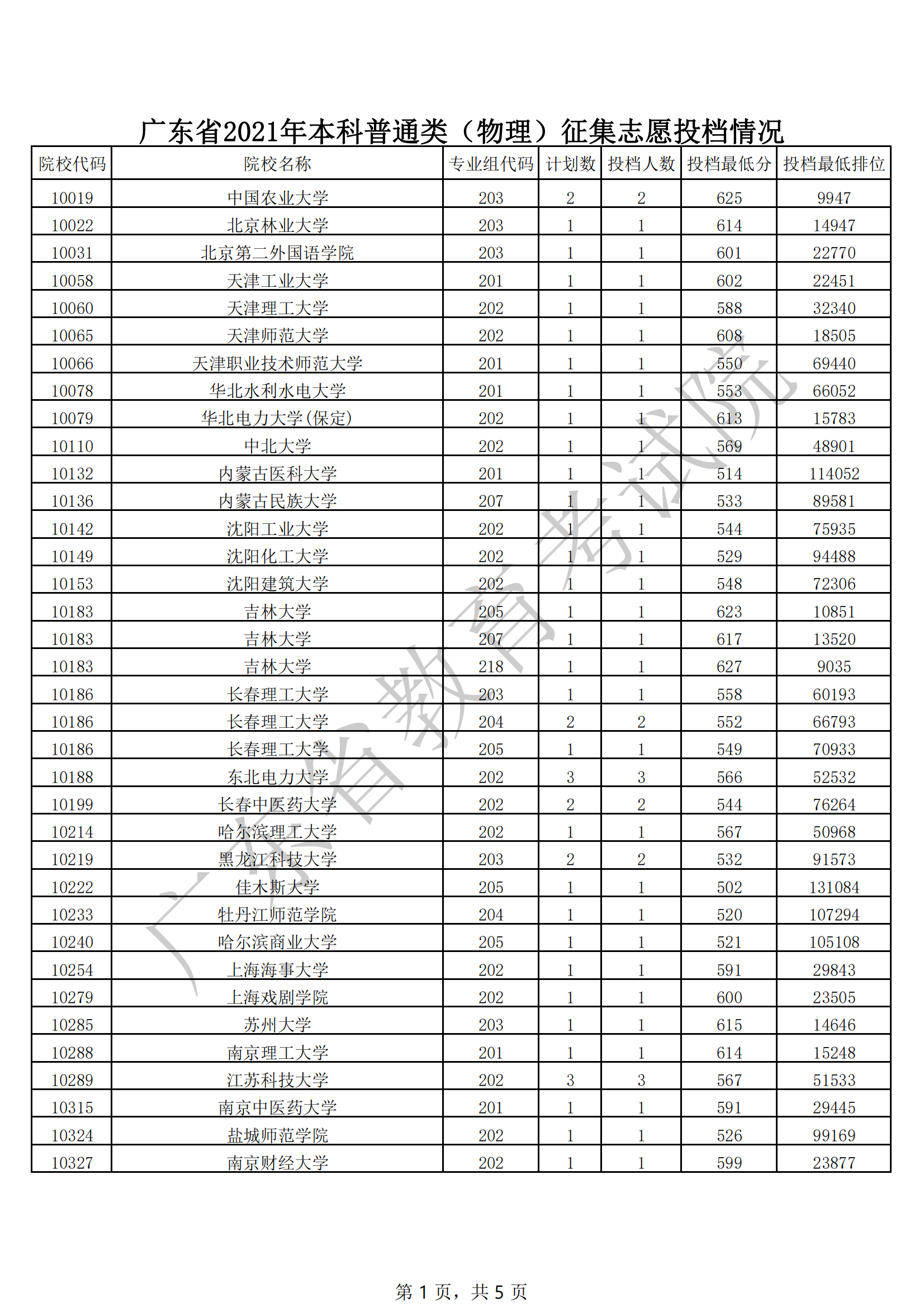 2021年广东本科投档分数线(物理 历史) 2021年广东本科投档分数线(物理 历史)