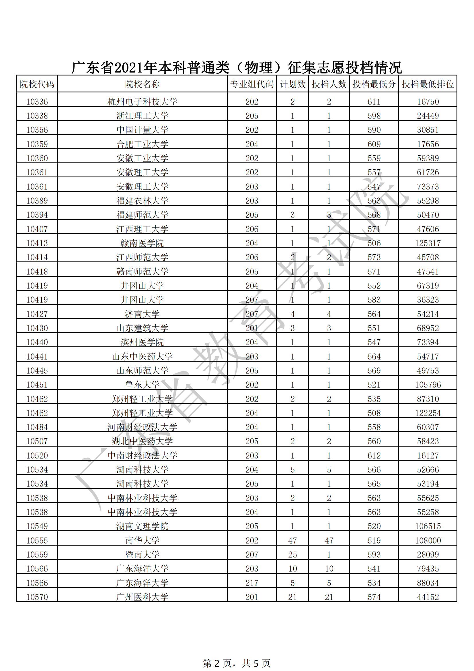 2021年广东本科投档分数线(物理 历史) 2021年广东本科投档分数线(物理 历史)