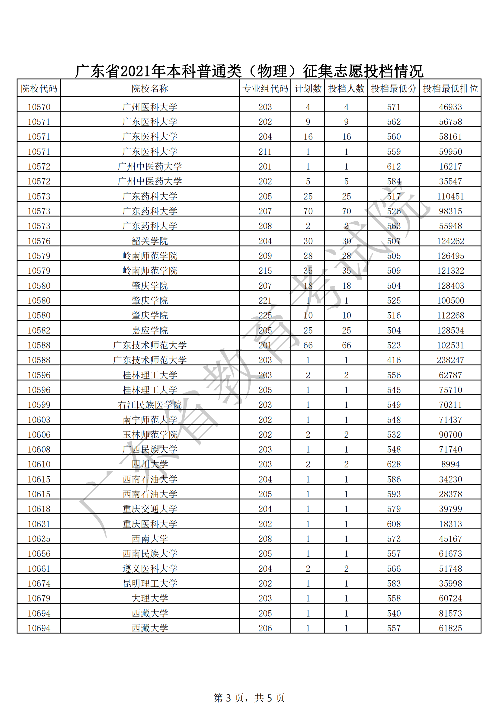 2021年广东本科投档分数线(物理 历史) 2021年广东本科投档分数线(物理 历史)