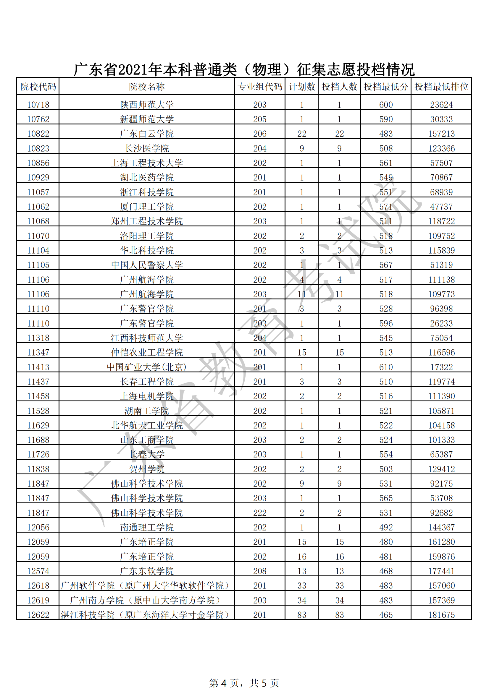 2021年广东本科投档分数线(物理 历史) 2021年广东本科投档分数线(物理 历史)