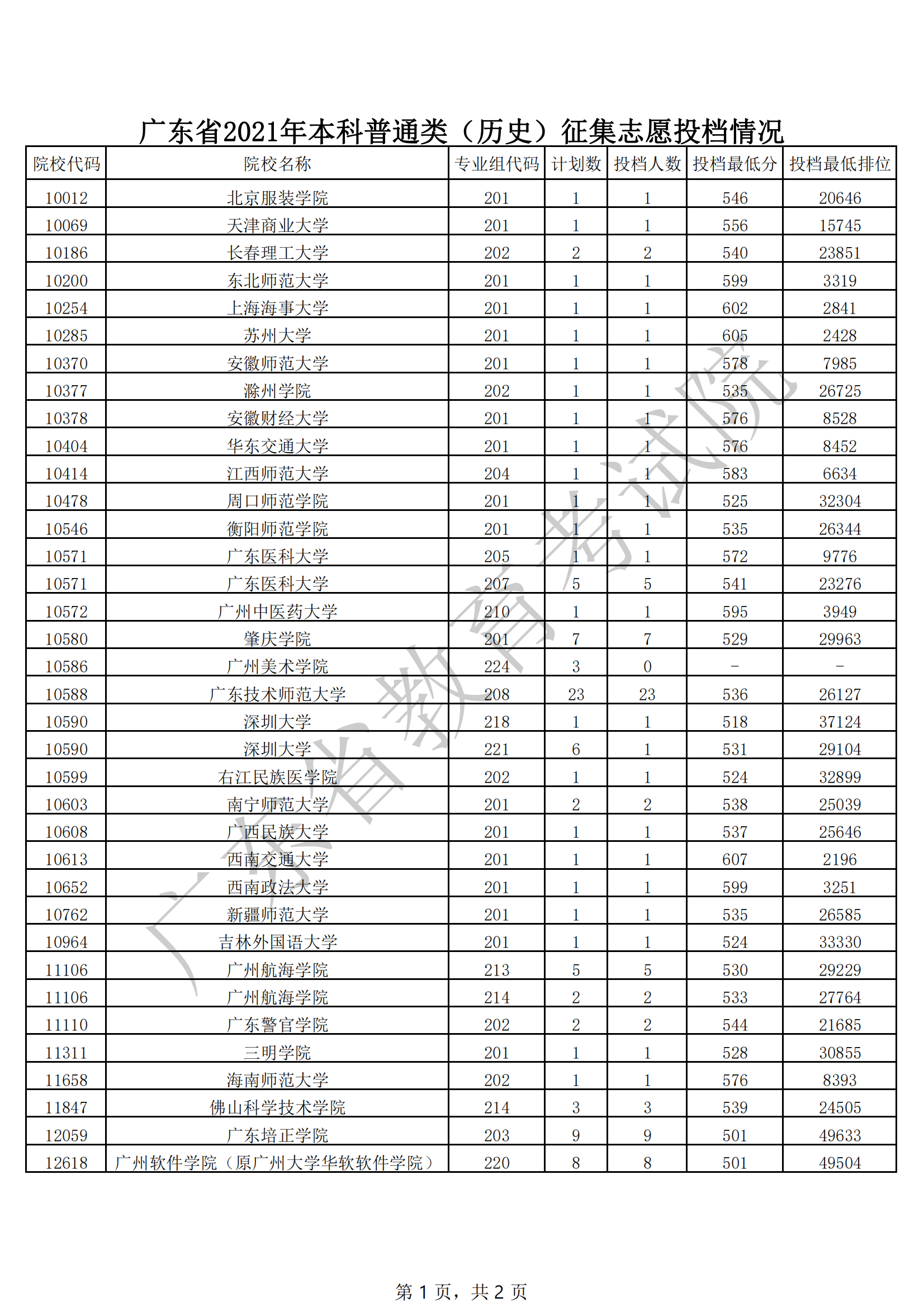 2021年广东本科投档分数线(物理 历史) 2021年广东本科投档分数线(物理 历史)