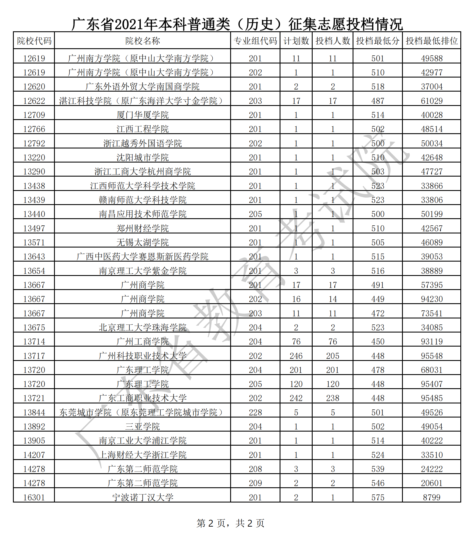 2021年广东本科投档分数线(物理 历史) 2021年广东本科投档分数线(物理 历史)