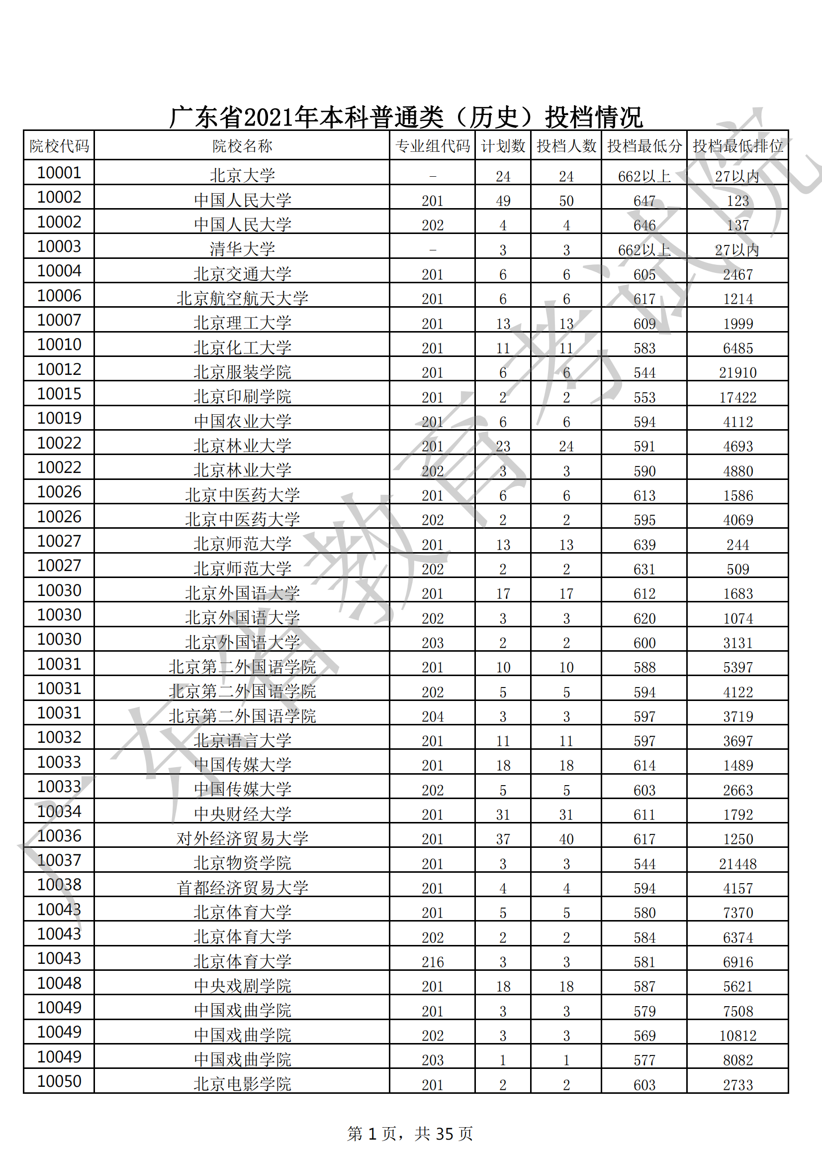 2021年广东本科投档分数线(物理 历史) 2021年广东本科投档分数线(物理 历史)