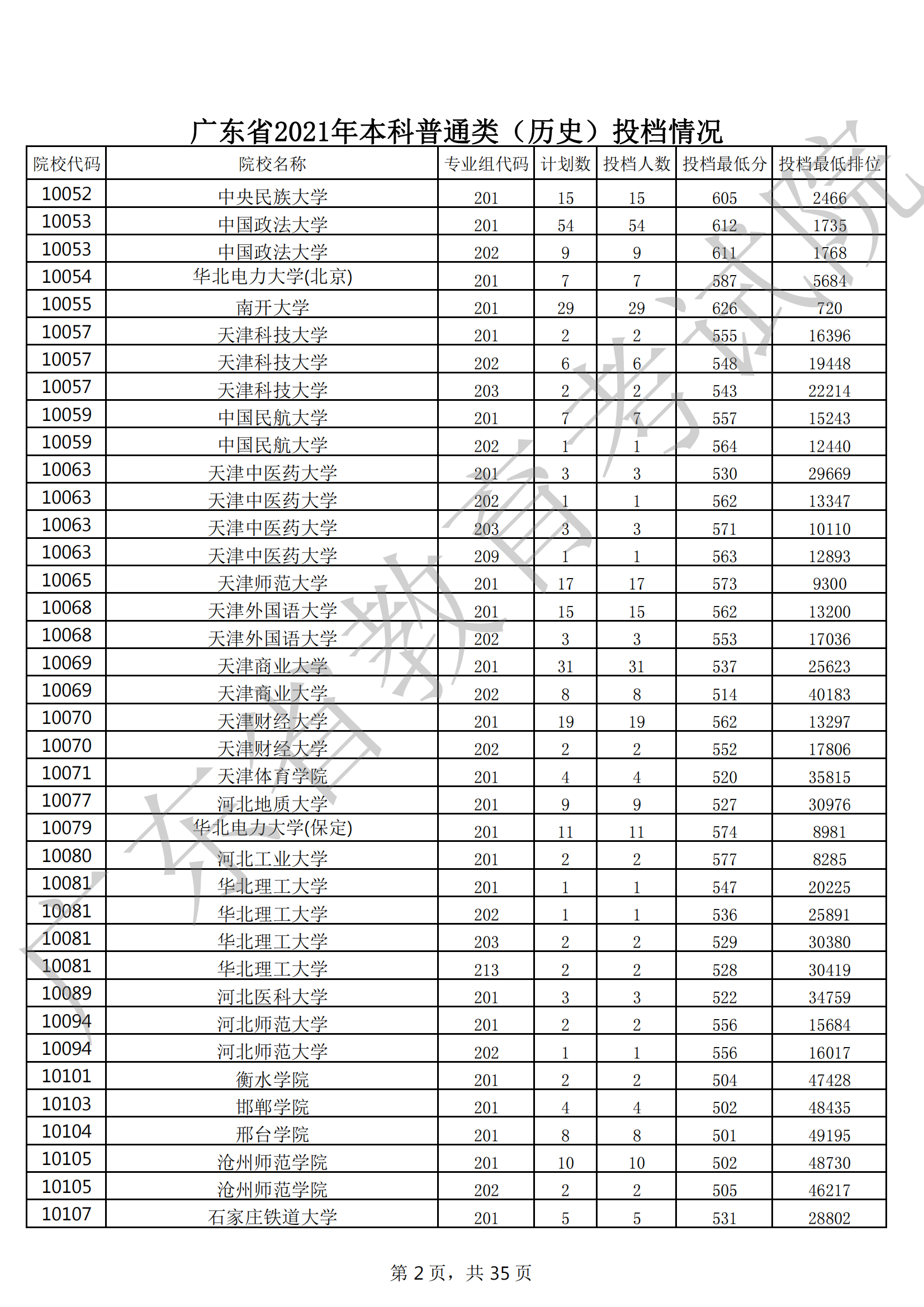2021年广东本科投档分数线(物理 历史) 2021年广东本科投档分数线(物理 历史)