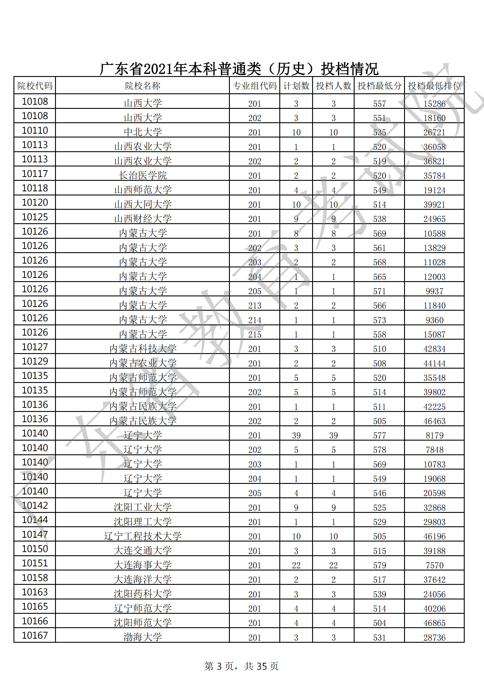 2021年广东本科投档分数线(物理 历史) 2021年广东本科投档分数线(物理 历史)