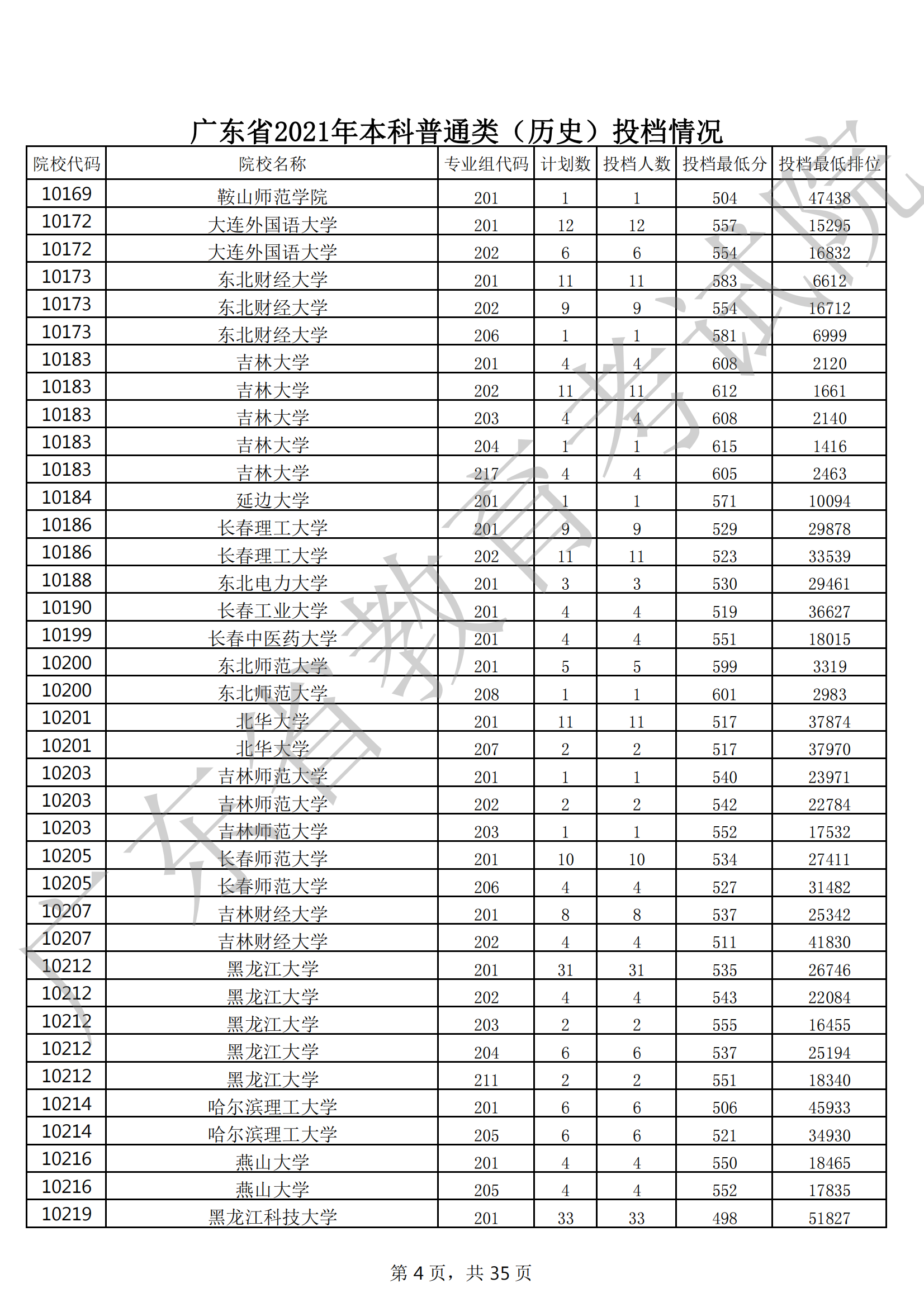 2021年广东本科投档分数线(物理 历史) 2021年广东本科投档分数线(物理 历史)