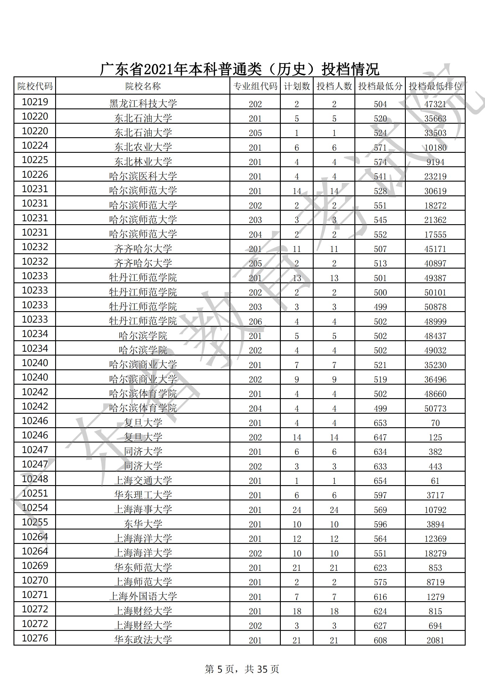 2021年广东本科投档分数线(物理 历史) 2021年广东本科投档分数线(物理 历史)