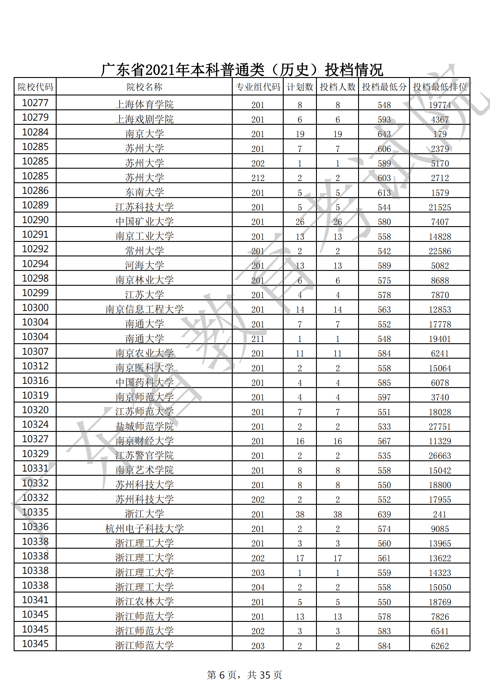 2021年广东本科投档分数线(物理 历史) 2021年广东本科投档分数线(物理 历史)