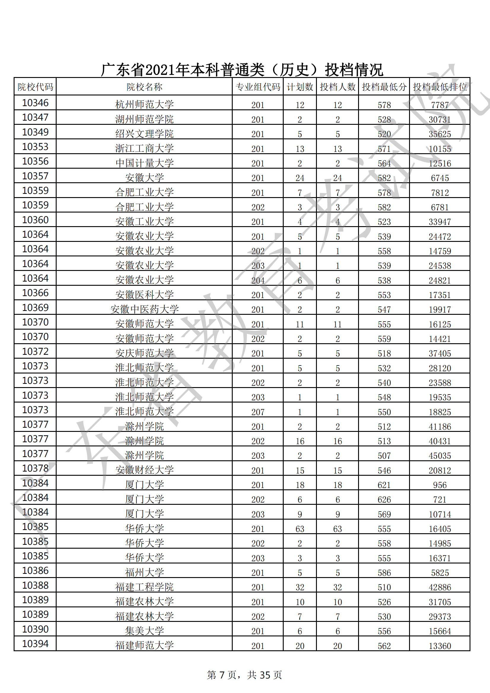2021年广东本科投档分数线(物理 历史) 2021年广东本科投档分数线(物理 历史)