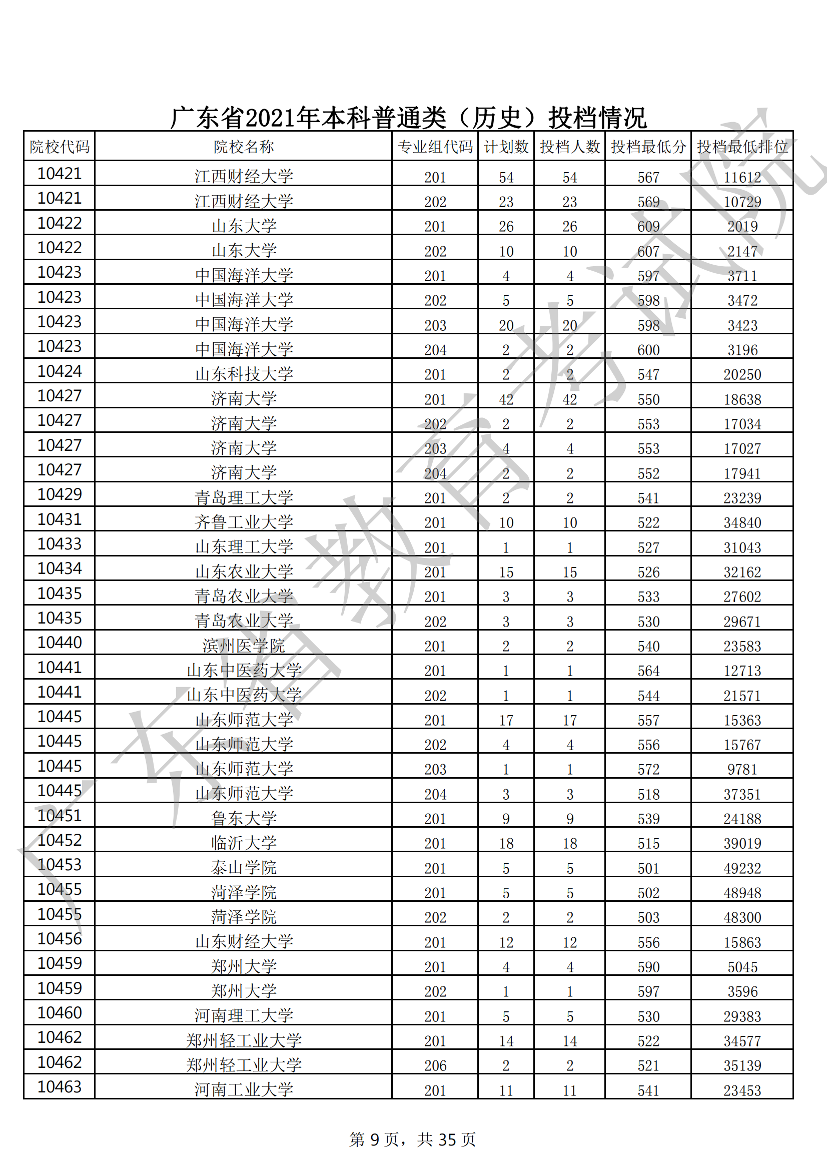 2021年广东本科投档分数线(物理 历史) 2021年广东本科投档分数线(物理 历史)
