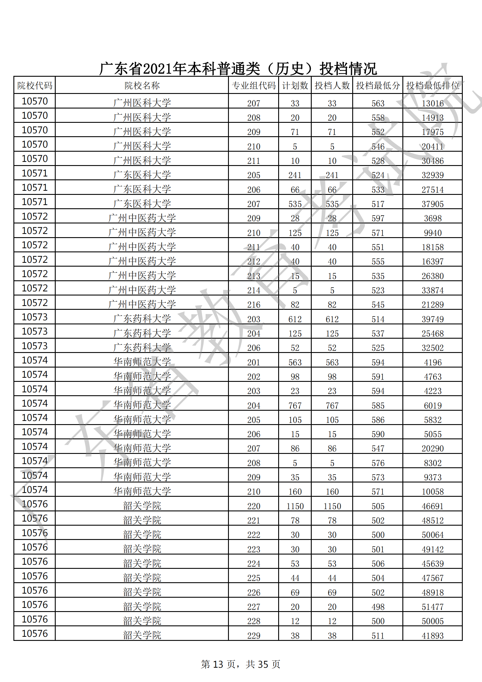 2021年广东本科投档分数线(物理 历史) 2021年广东本科投档分数线(物理 历史)