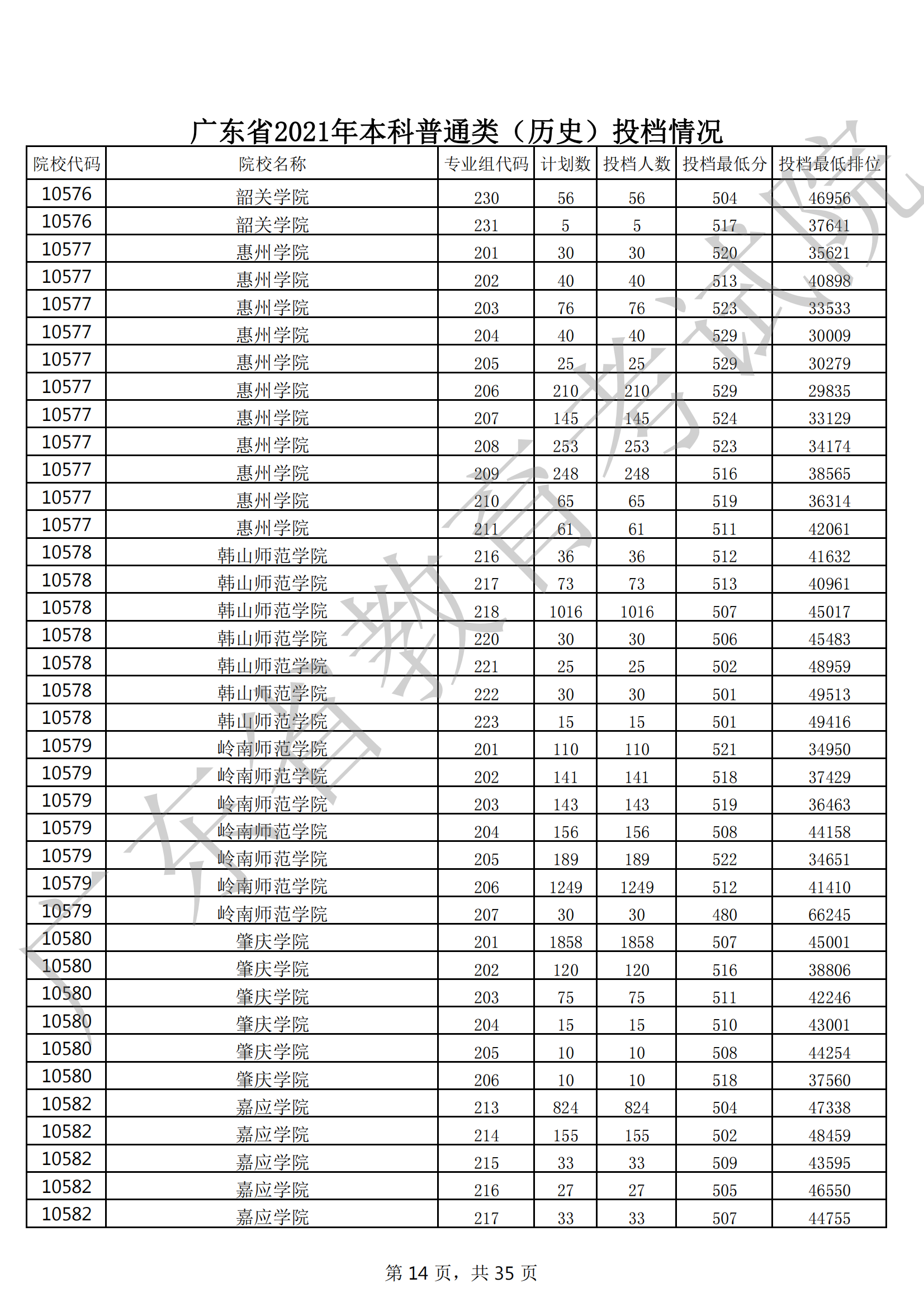 2021年广东本科投档分数线(物理 历史) 2021年广东本科投档分数线(物理 历史)