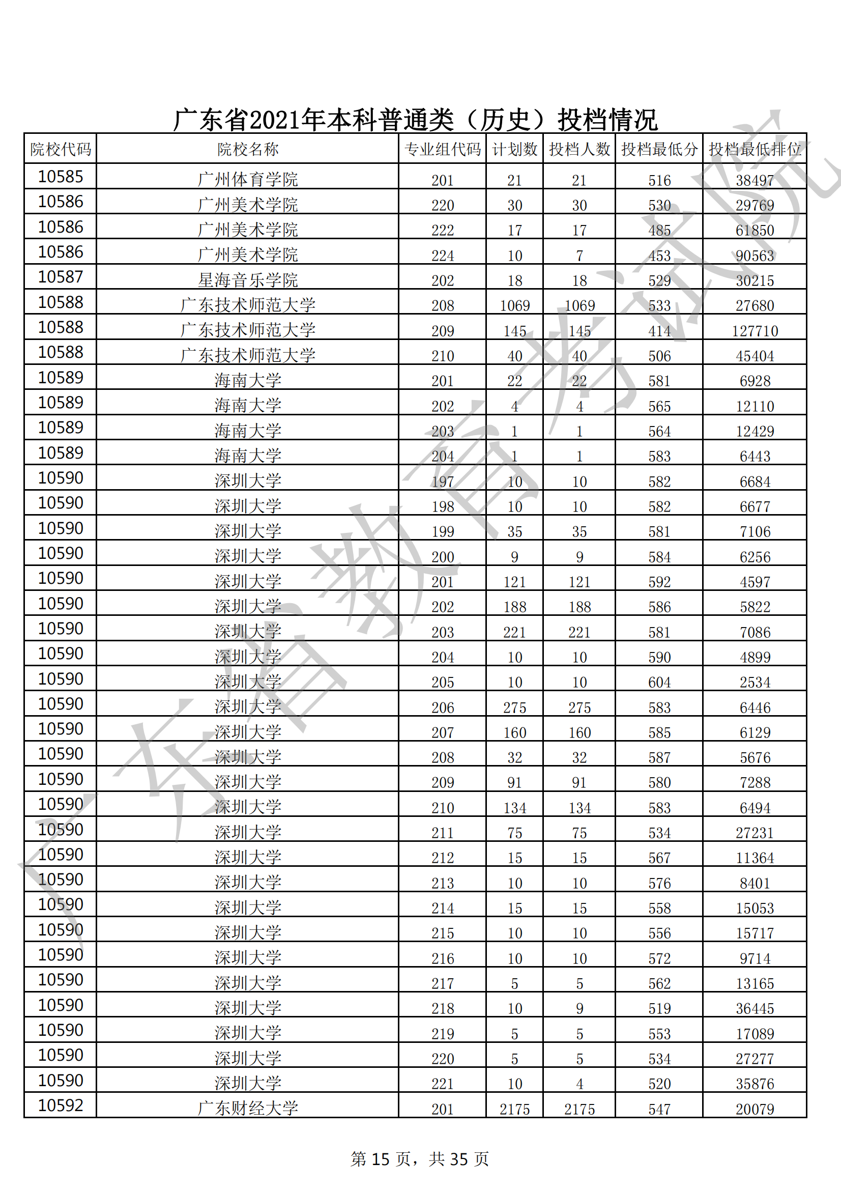 2021年广东本科投档分数线(物理 历史) 2021年广东本科投档分数线(物理 历史)