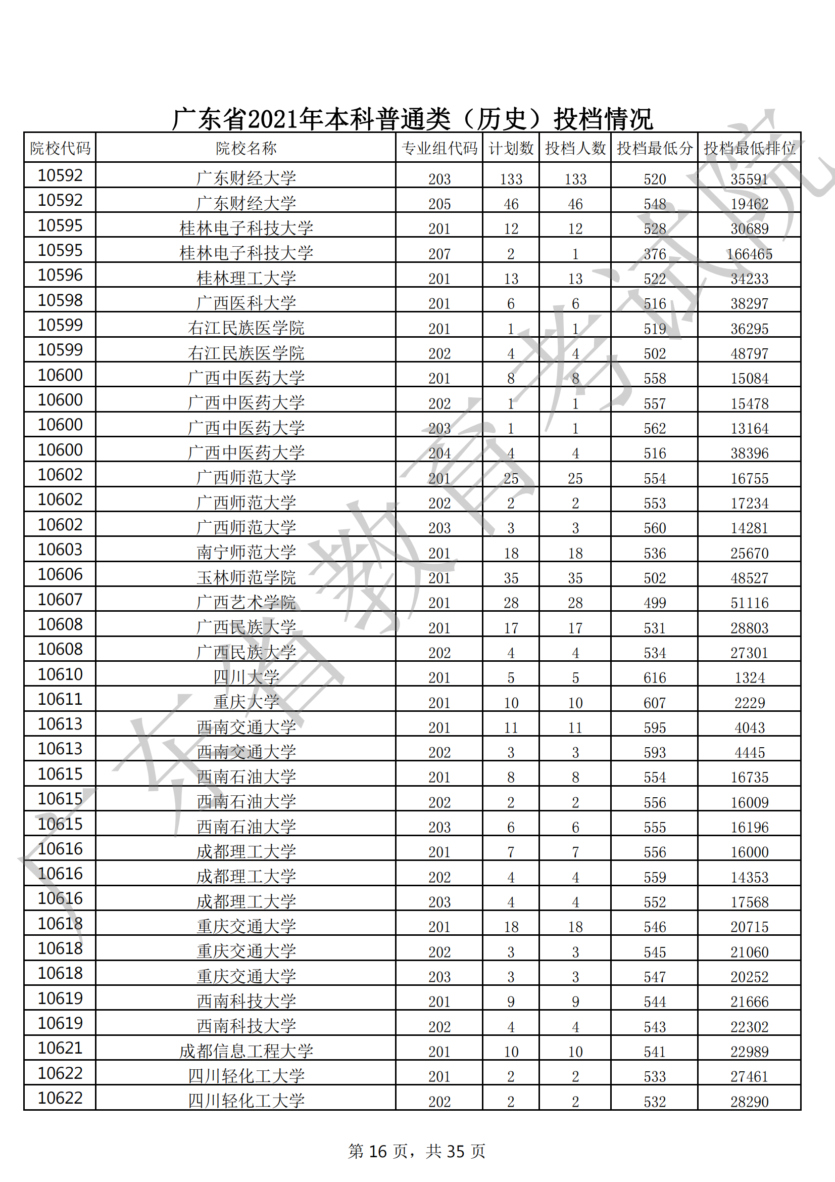 2021年广东本科投档分数线(物理 历史) 2021年广东本科投档分数线(物理 历史)
