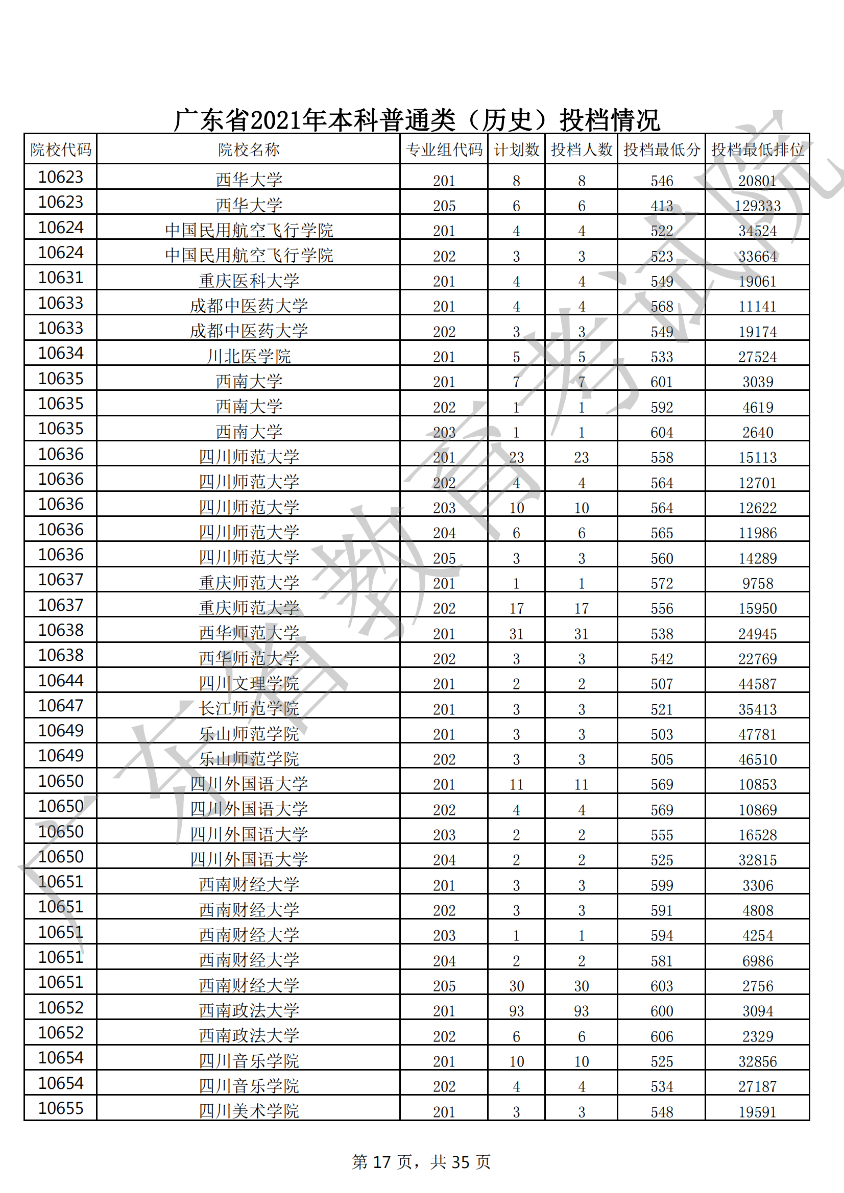 2021年广东本科投档分数线(物理 历史) 2021年广东本科投档分数线(物理 历史)