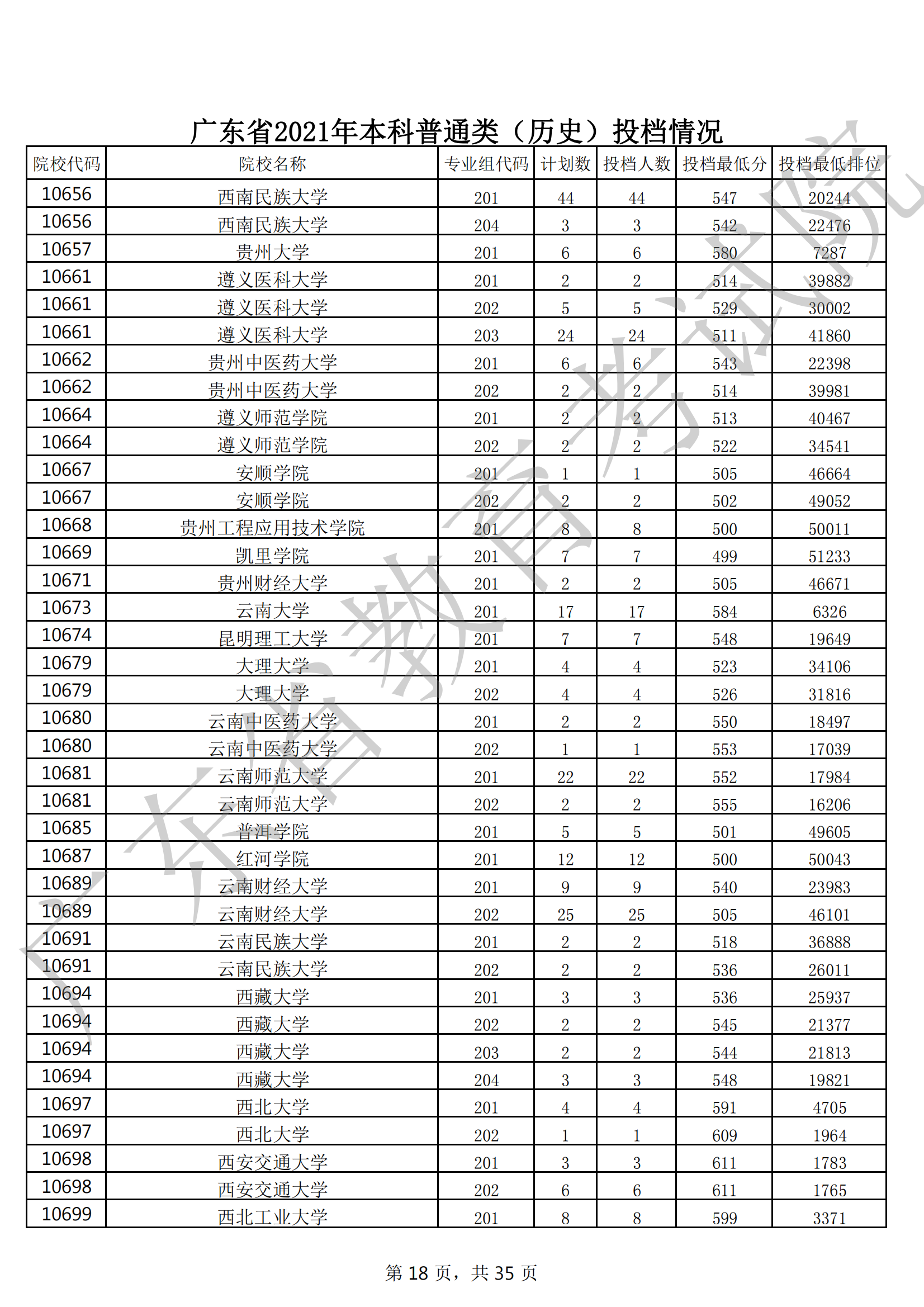 2021年广东本科投档分数线(物理 历史) 2021年广东本科投档分数线(物理 历史)