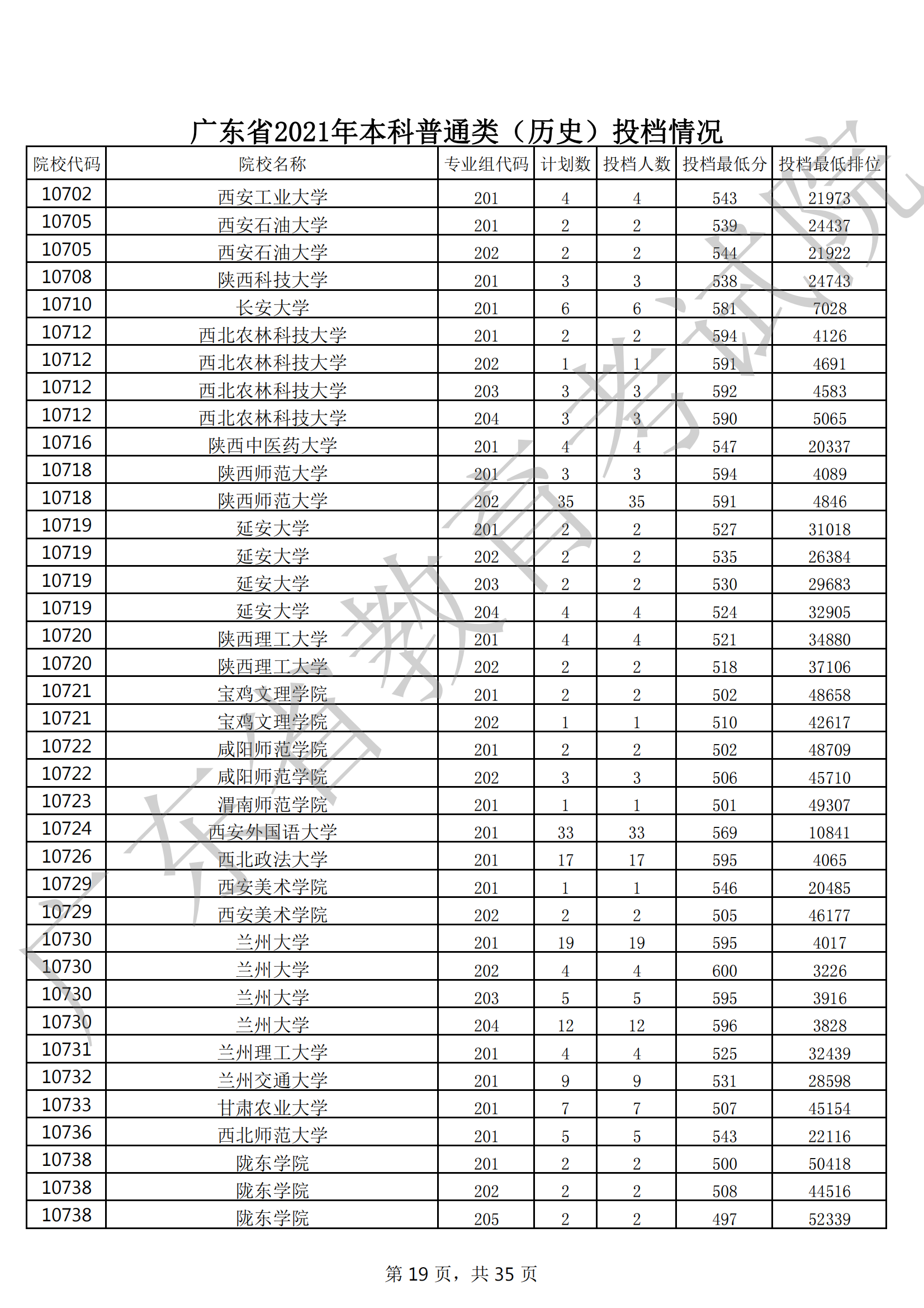 2021年广东本科投档分数线(物理 历史) 2021年广东本科投档分数线(物理 历史)