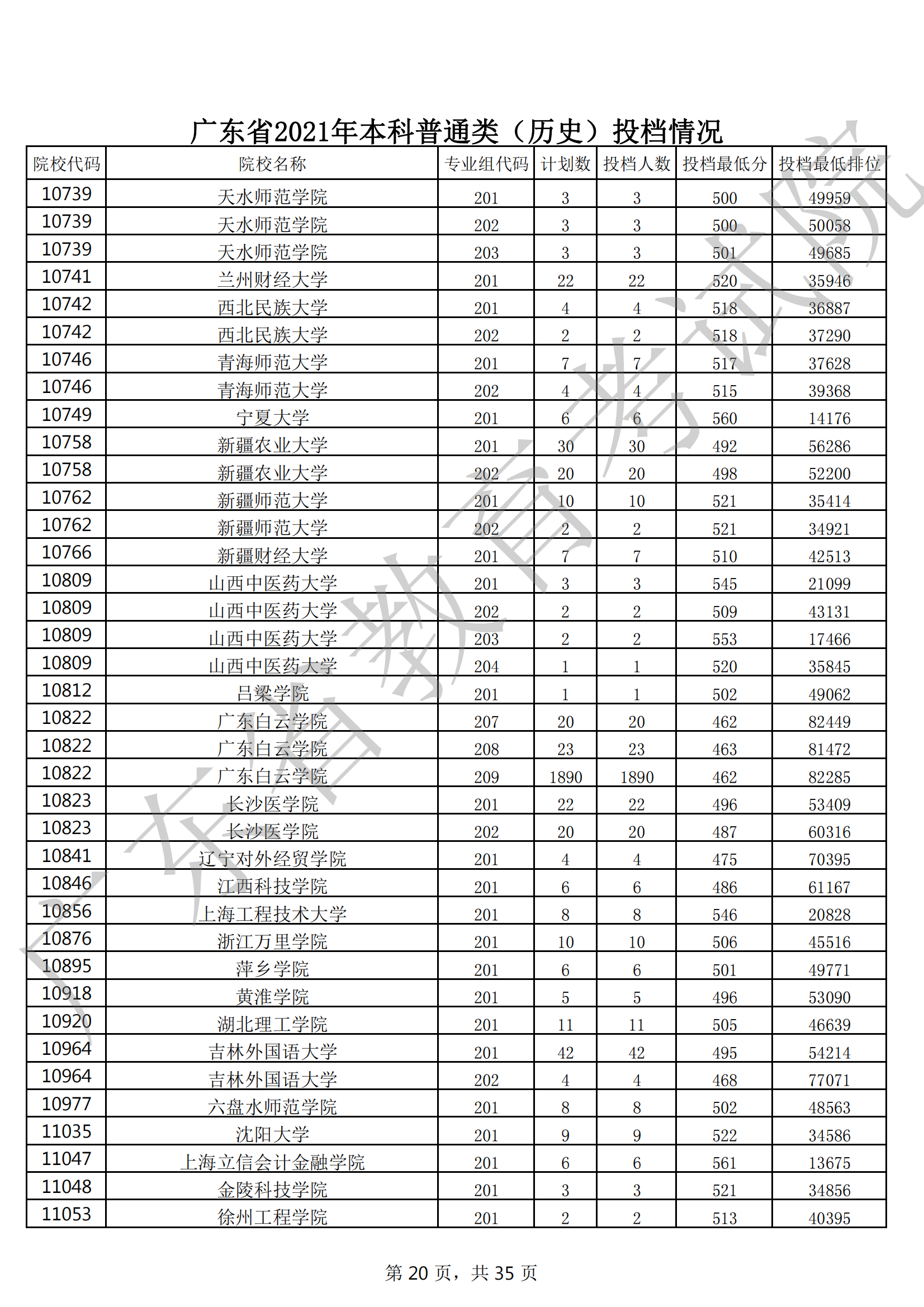 2021年广东本科投档分数线(物理 历史) 2021年广东本科投档分数线(物理 历史)