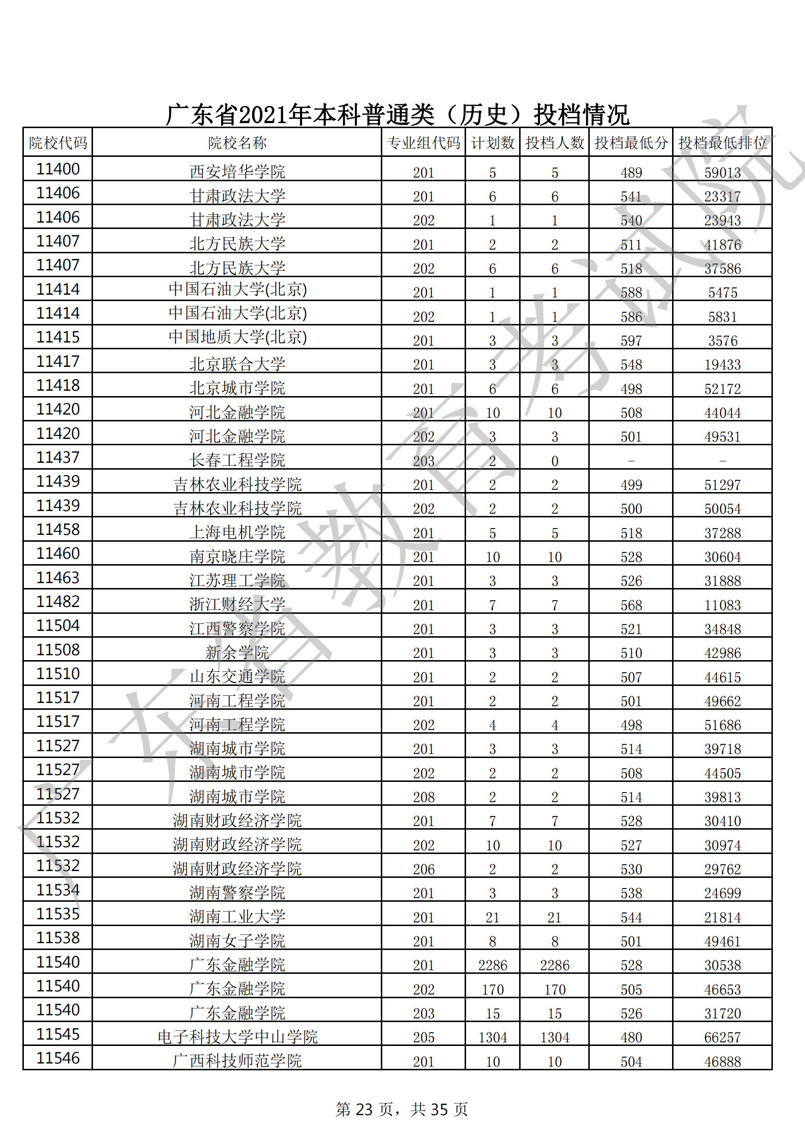 2021年广东本科投档分数线(物理 历史) 2021年广东本科投档分数线(物理 历史)