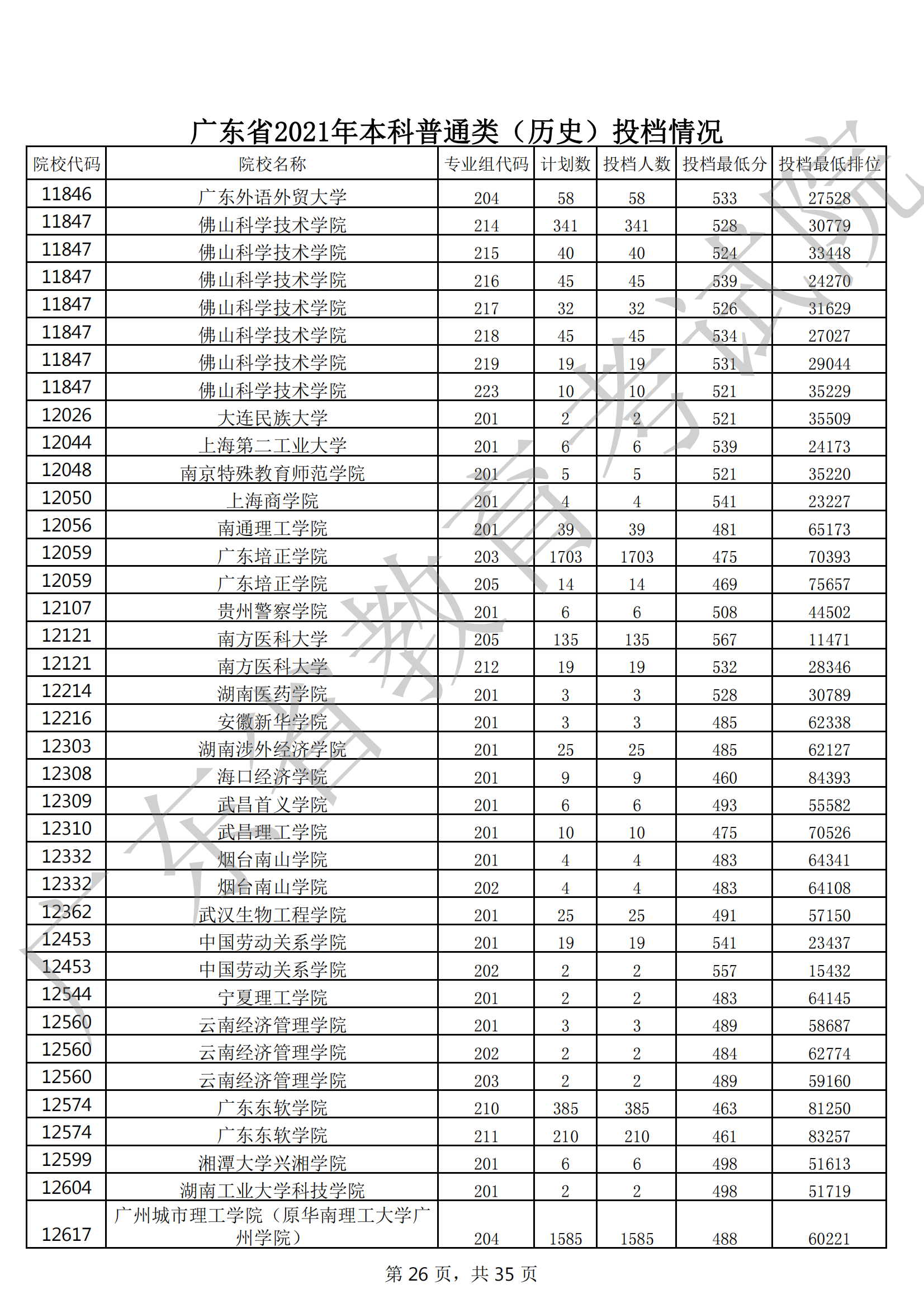 2021年广东本科投档分数线(物理 历史) 2021年广东本科投档分数线(物理 历史)