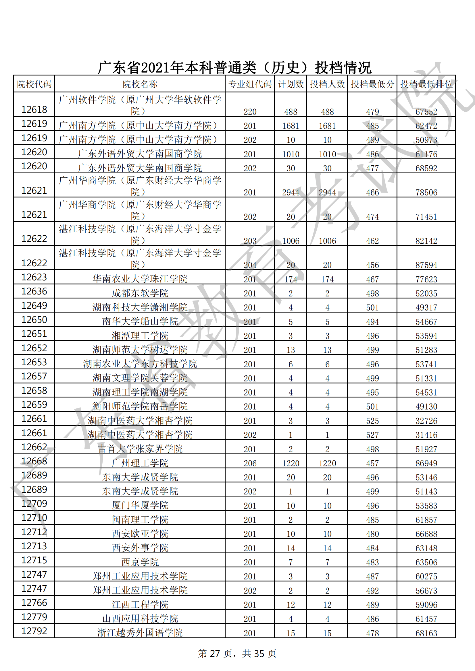 2021年广东本科投档分数线(物理 历史) 2021年广东本科投档分数线(物理 历史)