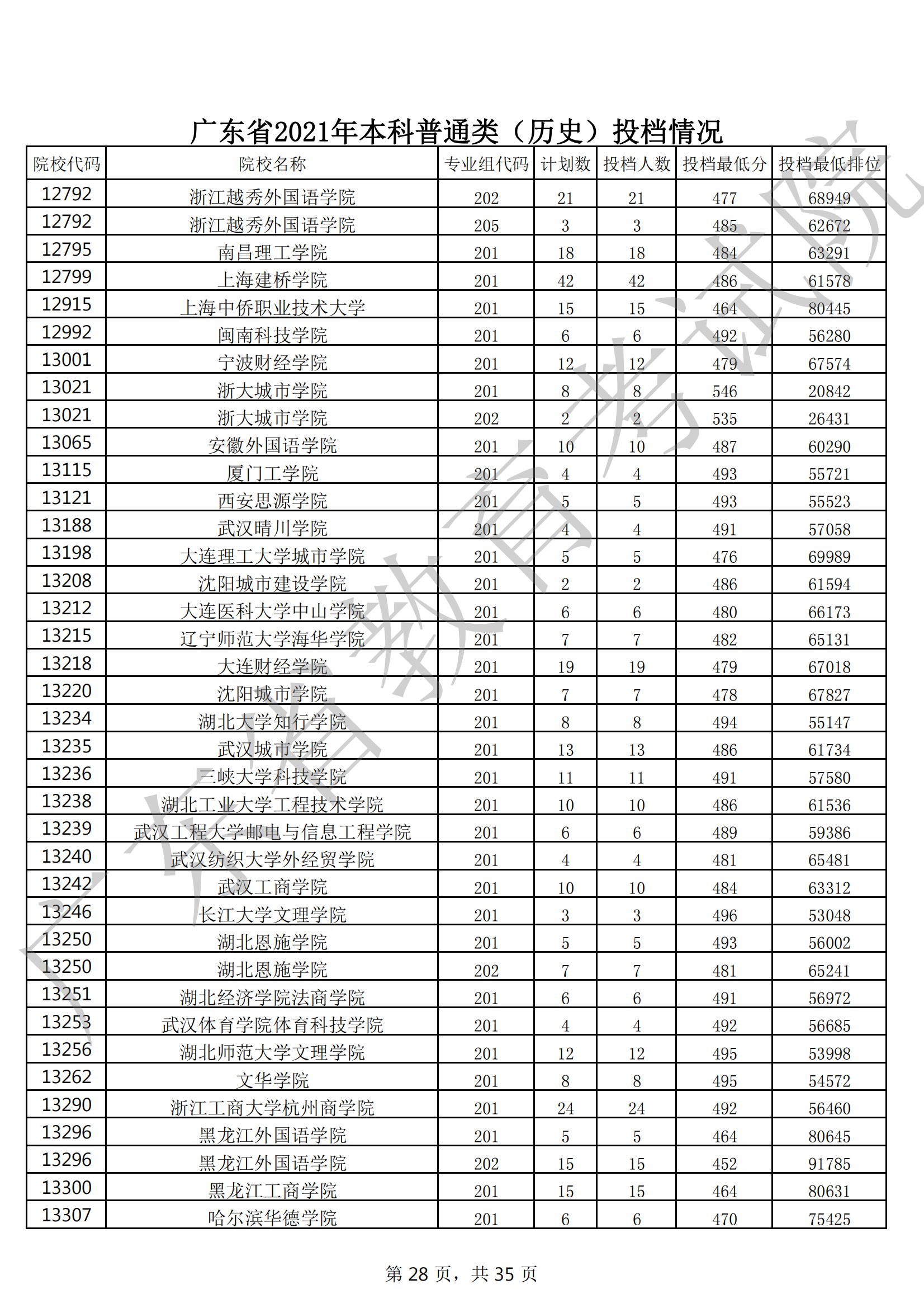 2021年广东本科投档分数线(物理 历史) 2021年广东本科投档分数线(物理 历史)