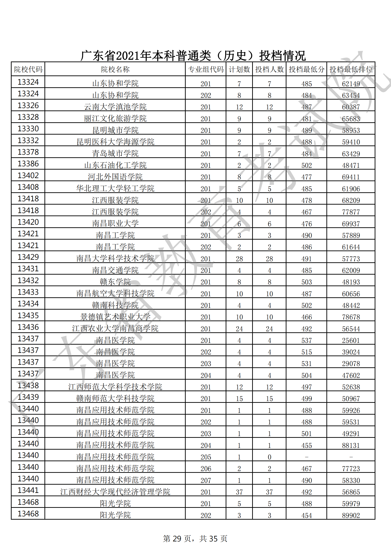 2021年广东本科投档分数线(物理 历史) 2021年广东本科投档分数线(物理 历史)