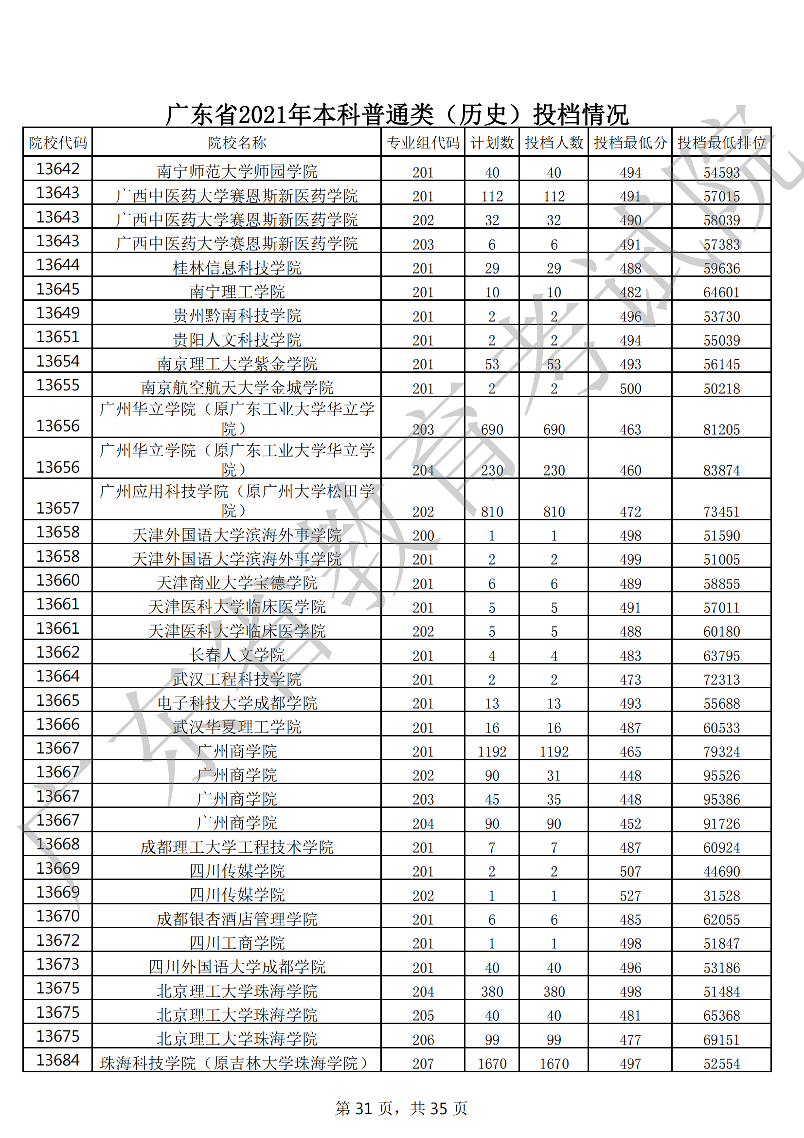 2021年广东本科投档分数线(物理 历史) 2021年广东本科投档分数线(物理 历史)