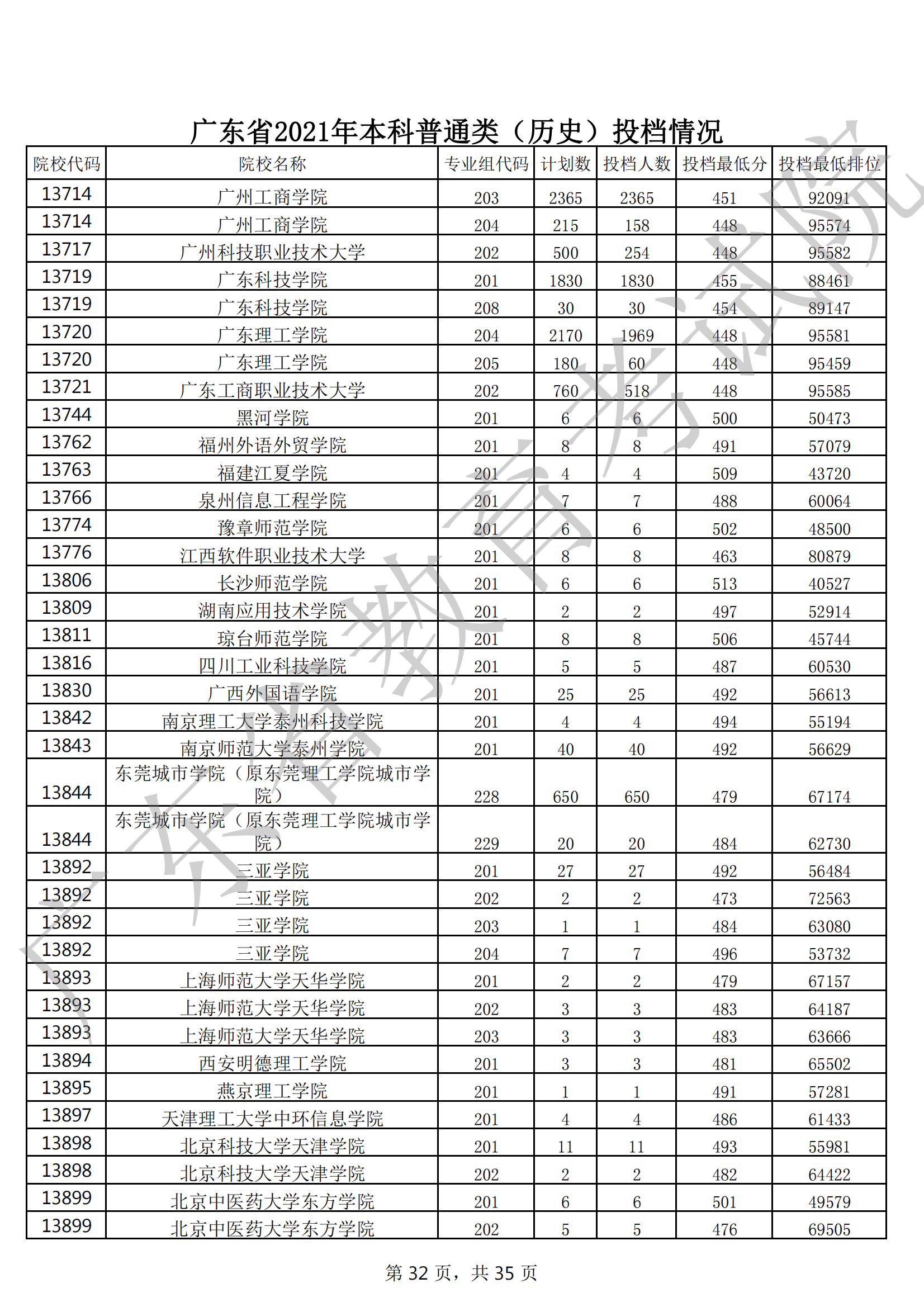 2021年广东本科投档分数线(物理 历史) 2021年广东本科投档分数线(物理 历史)