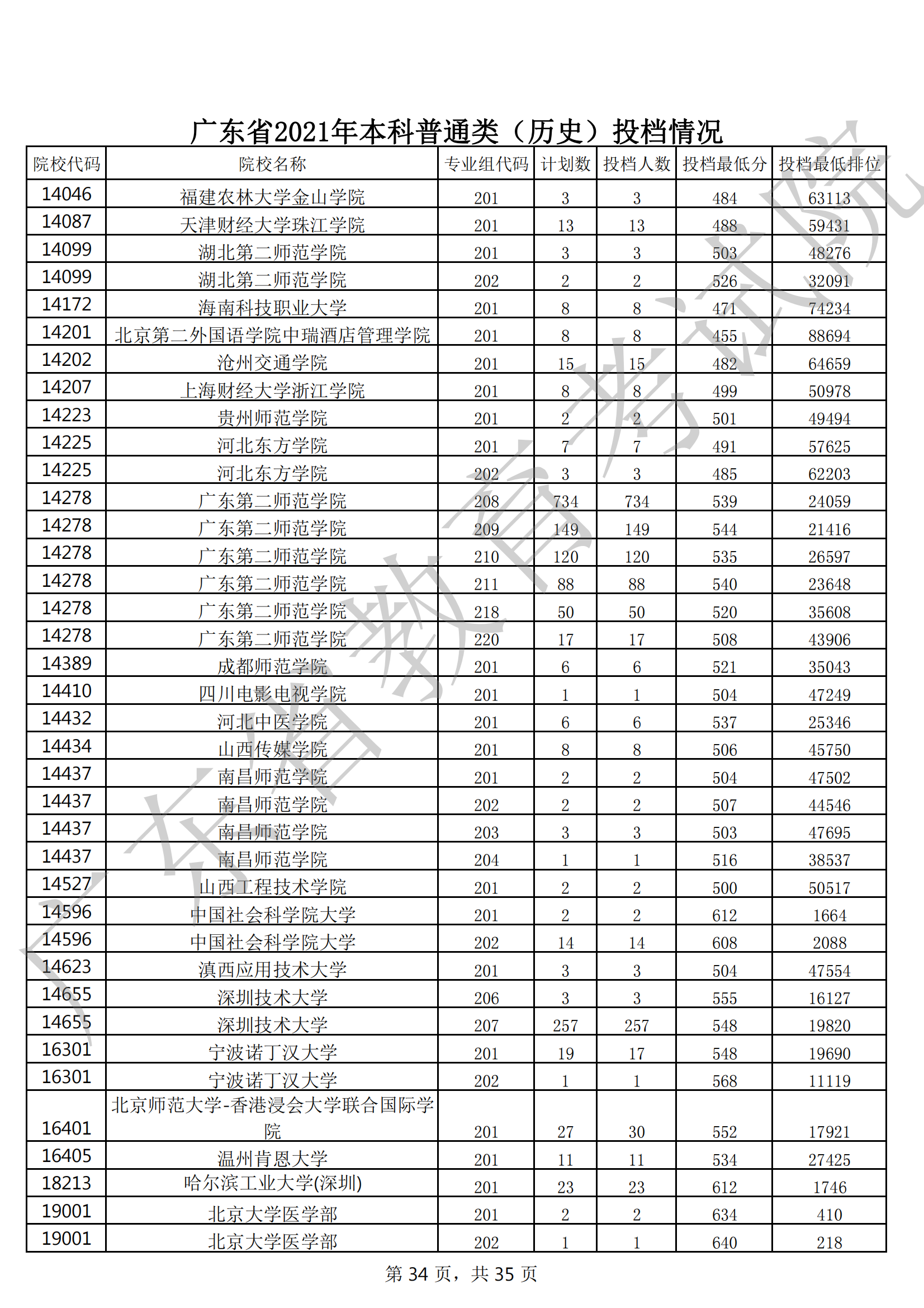 2021年广东本科投档分数线(物理 历史) 2021年广东本科投档分数线(物理 历史)