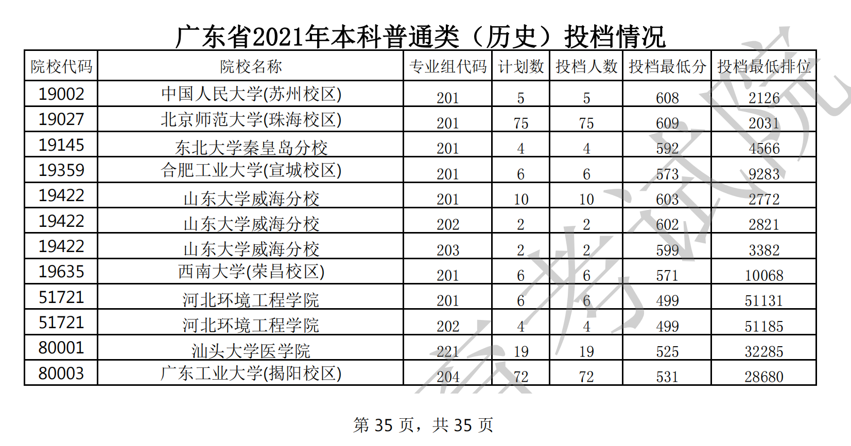2021年广东本科投档分数线(物理 历史) 2021年广东本科投档分数线(物理 历史)