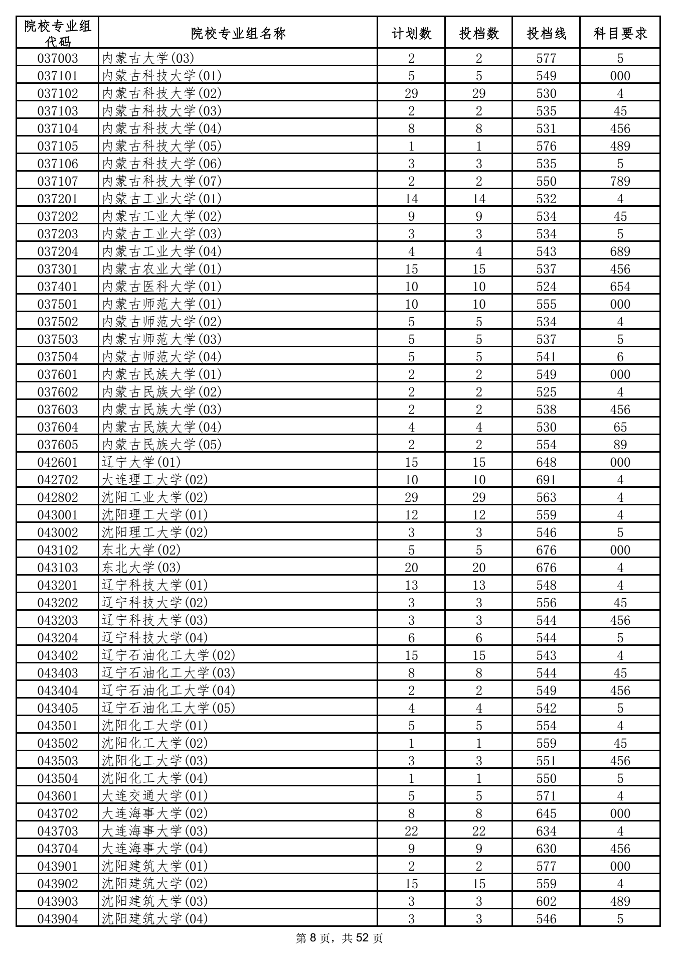 2021年海南本科投档分数线